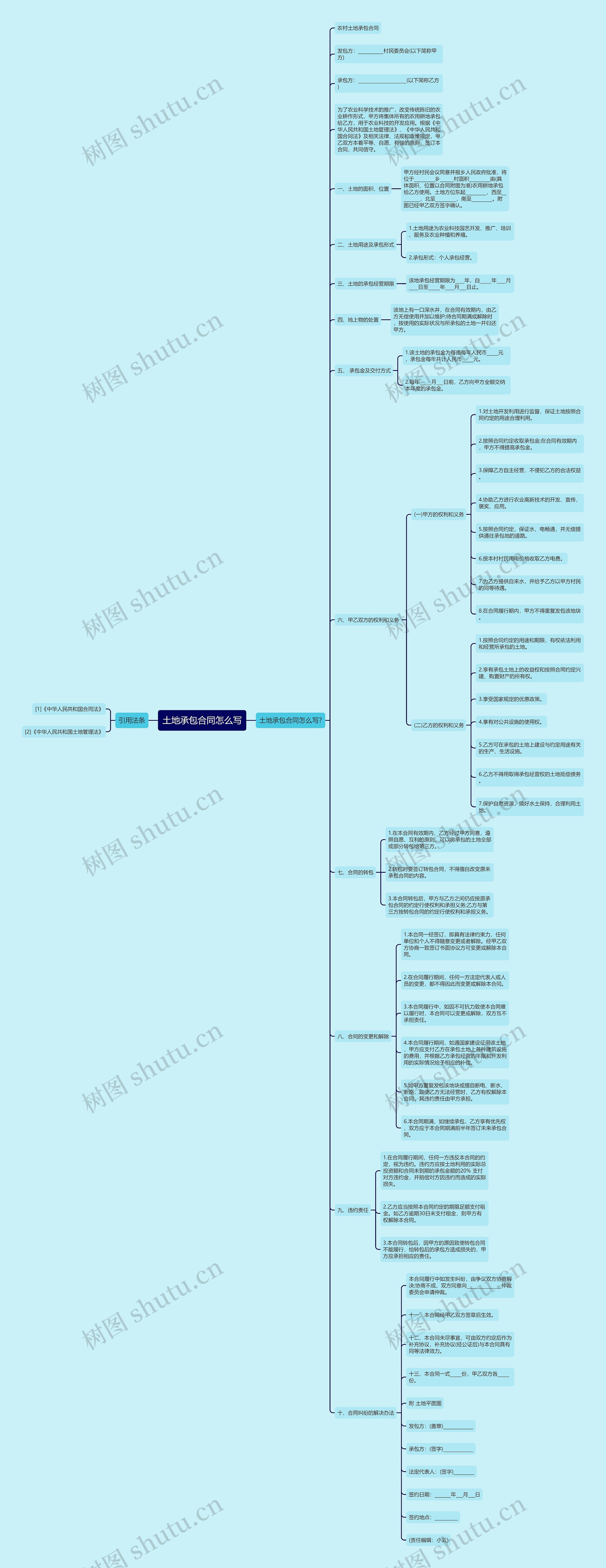 土地承包合同怎么写思维导图