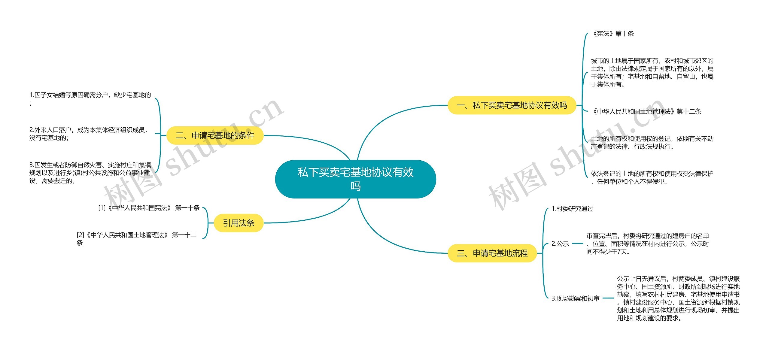 私下买卖宅基地协议有效吗思维导图