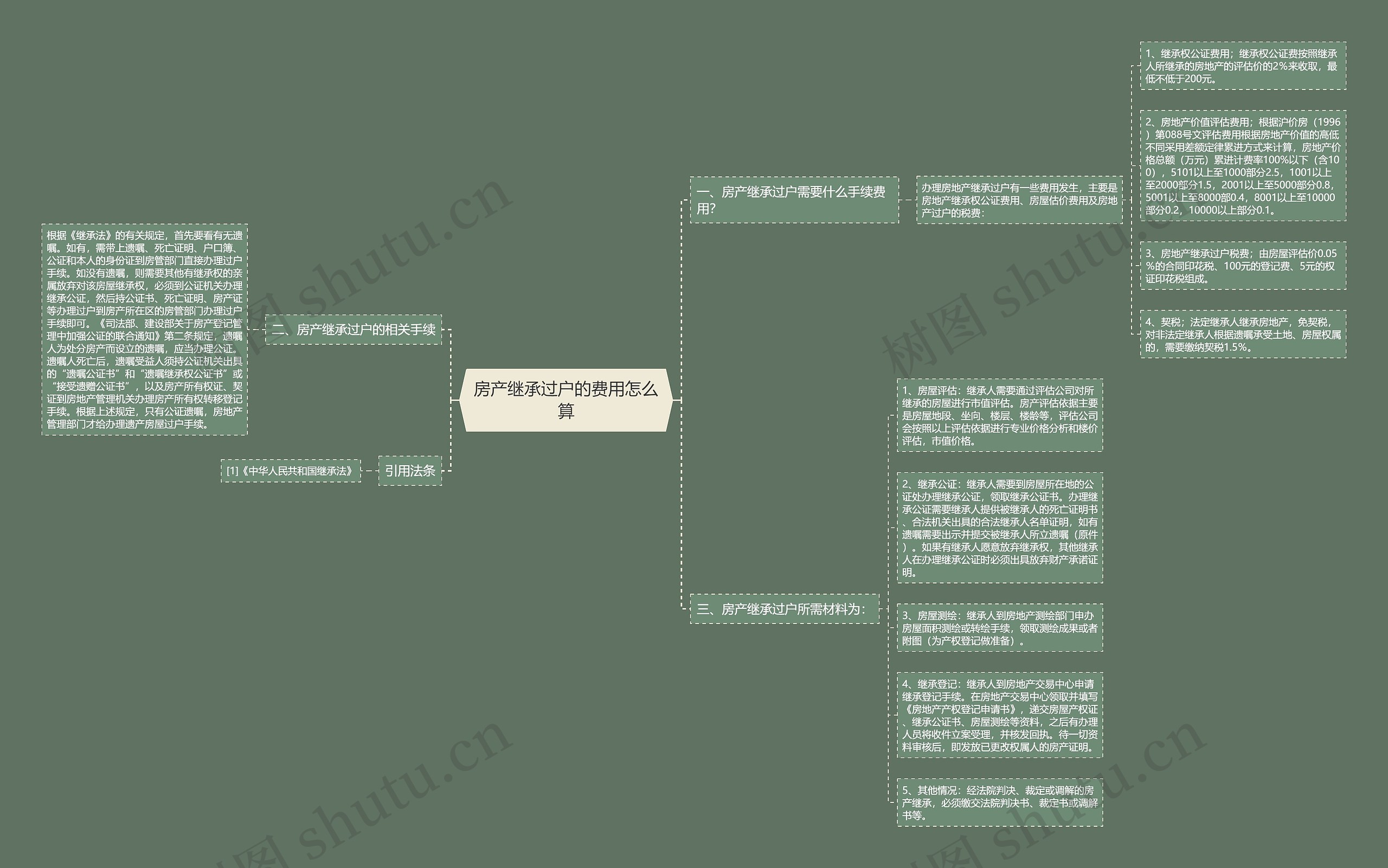 房产继承过户的费用怎么算 房产继承过户的费用怎么算