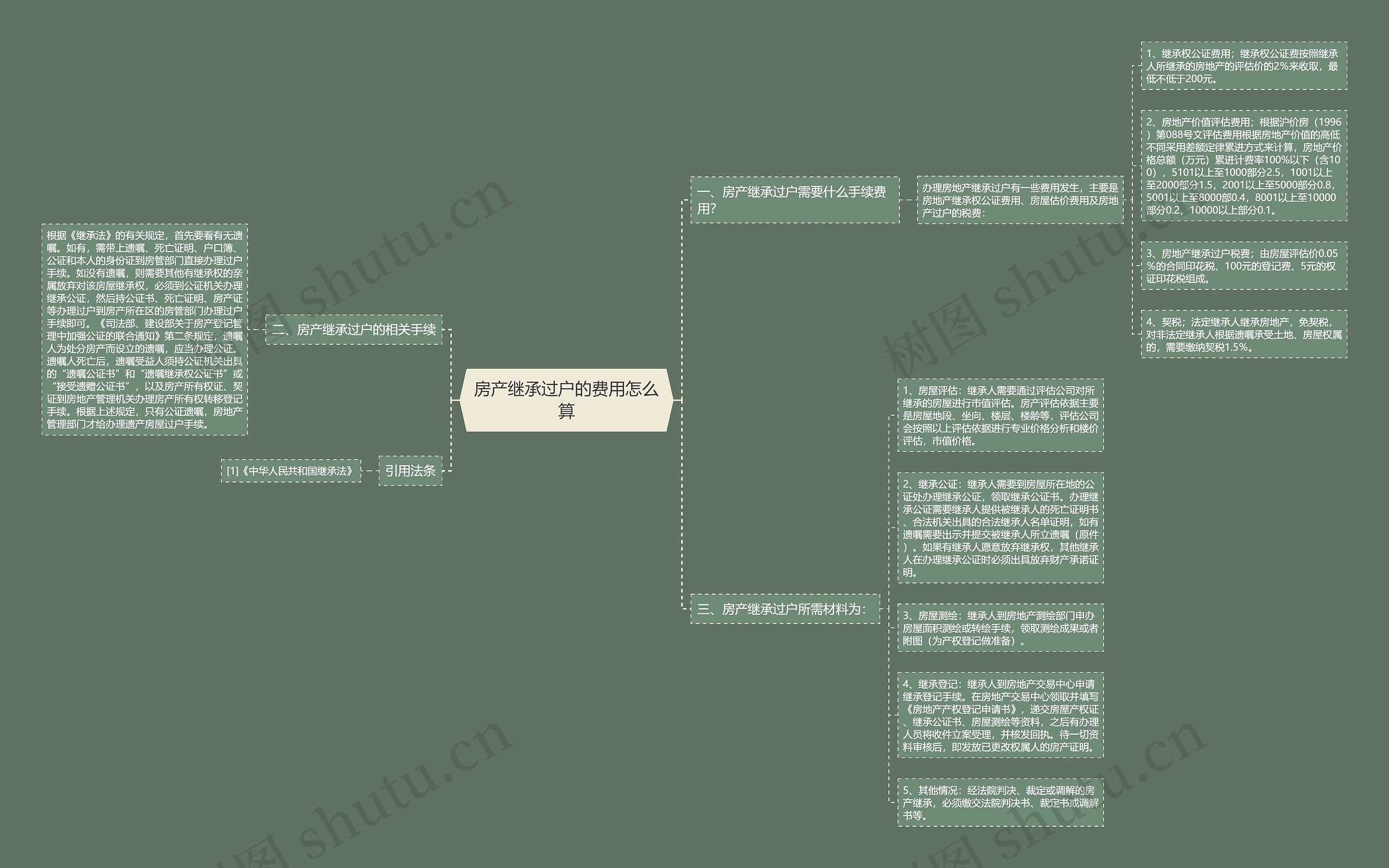 房产继承过户的费用怎么算思维导图