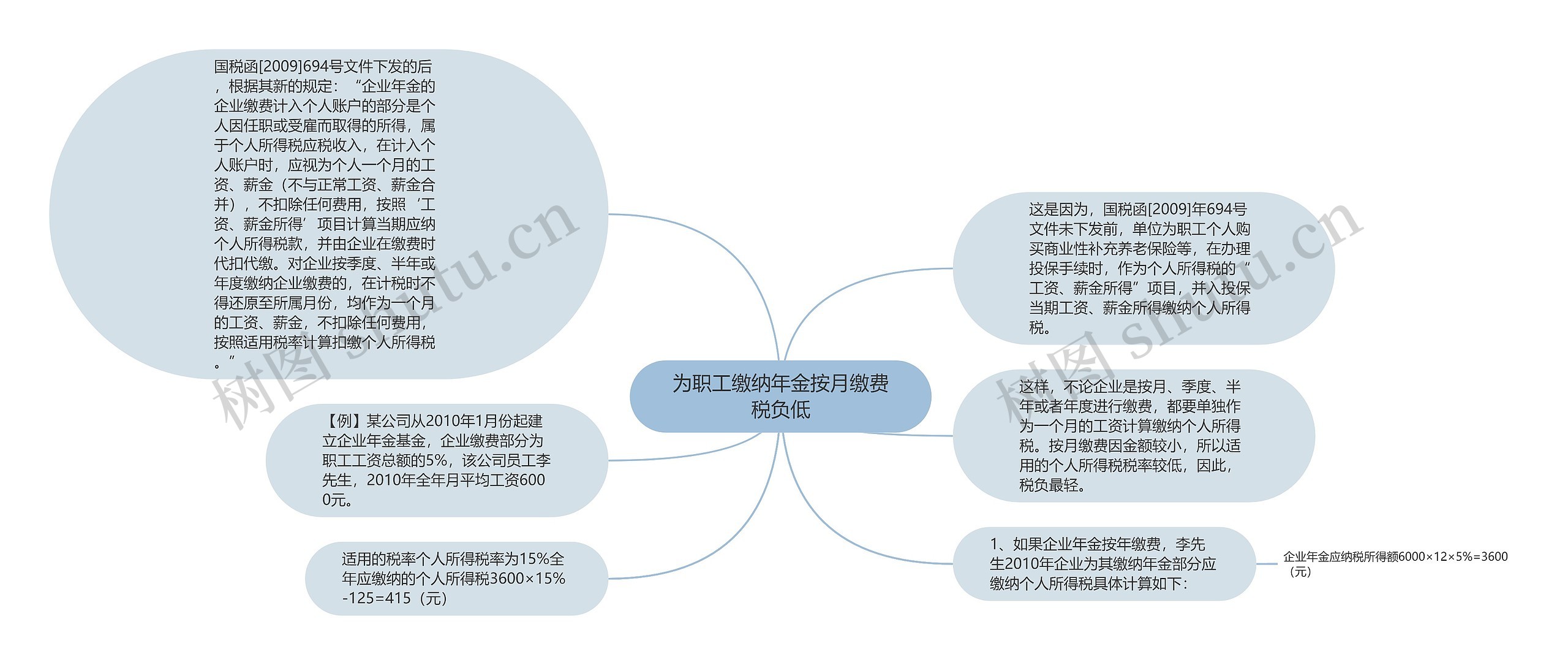 为职工缴纳年金按月缴费税负低思维导图