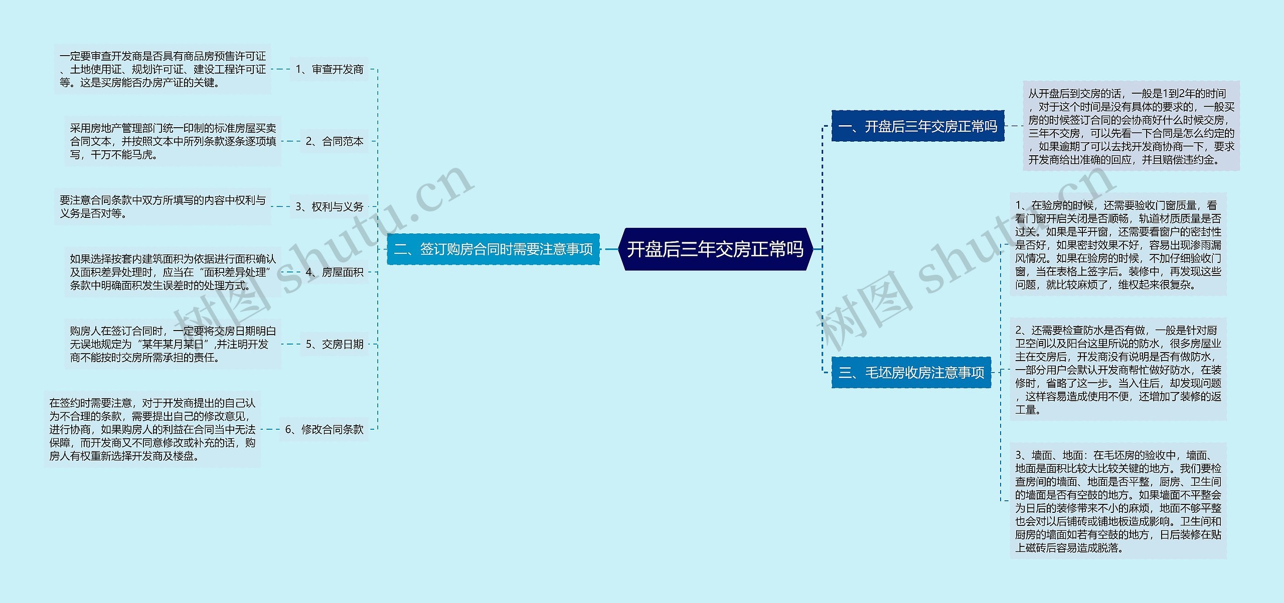 开盘后三年交房正常吗思维导图