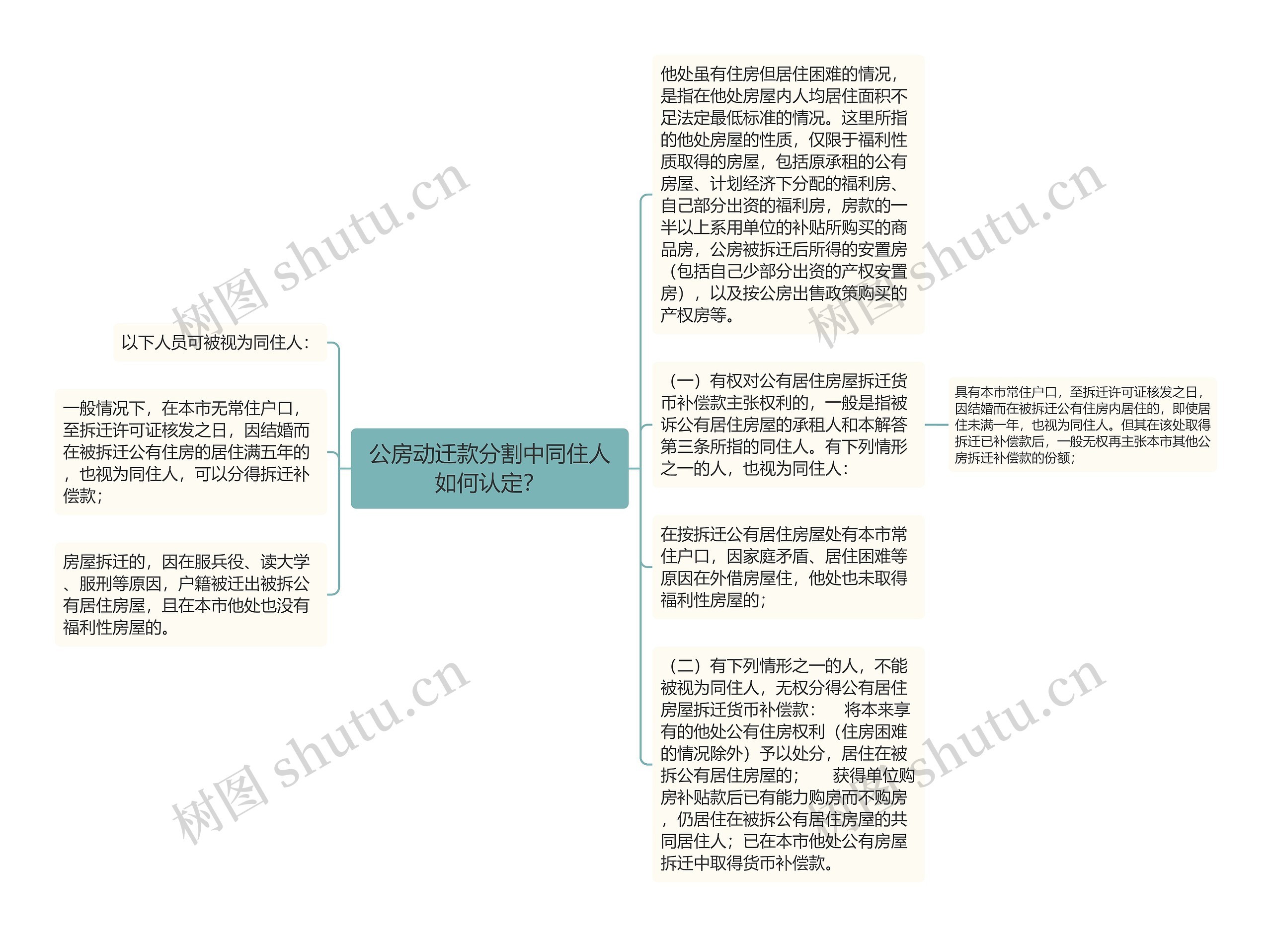 公房动迁款分割中同住人如何认定？思维导图