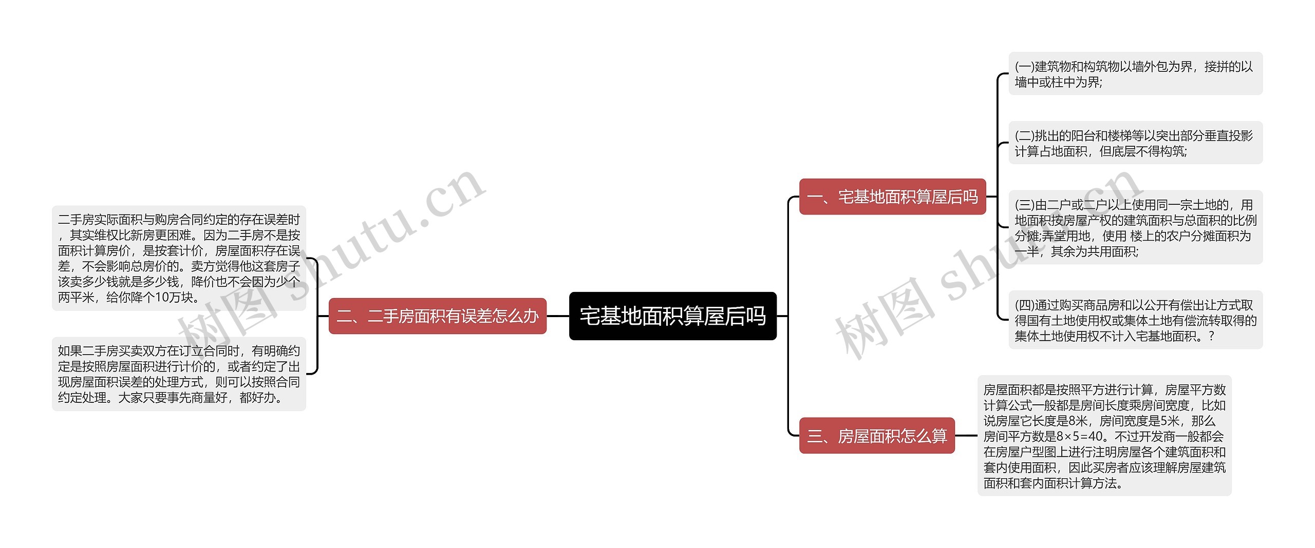 宅基地面积算屋后吗思维导图