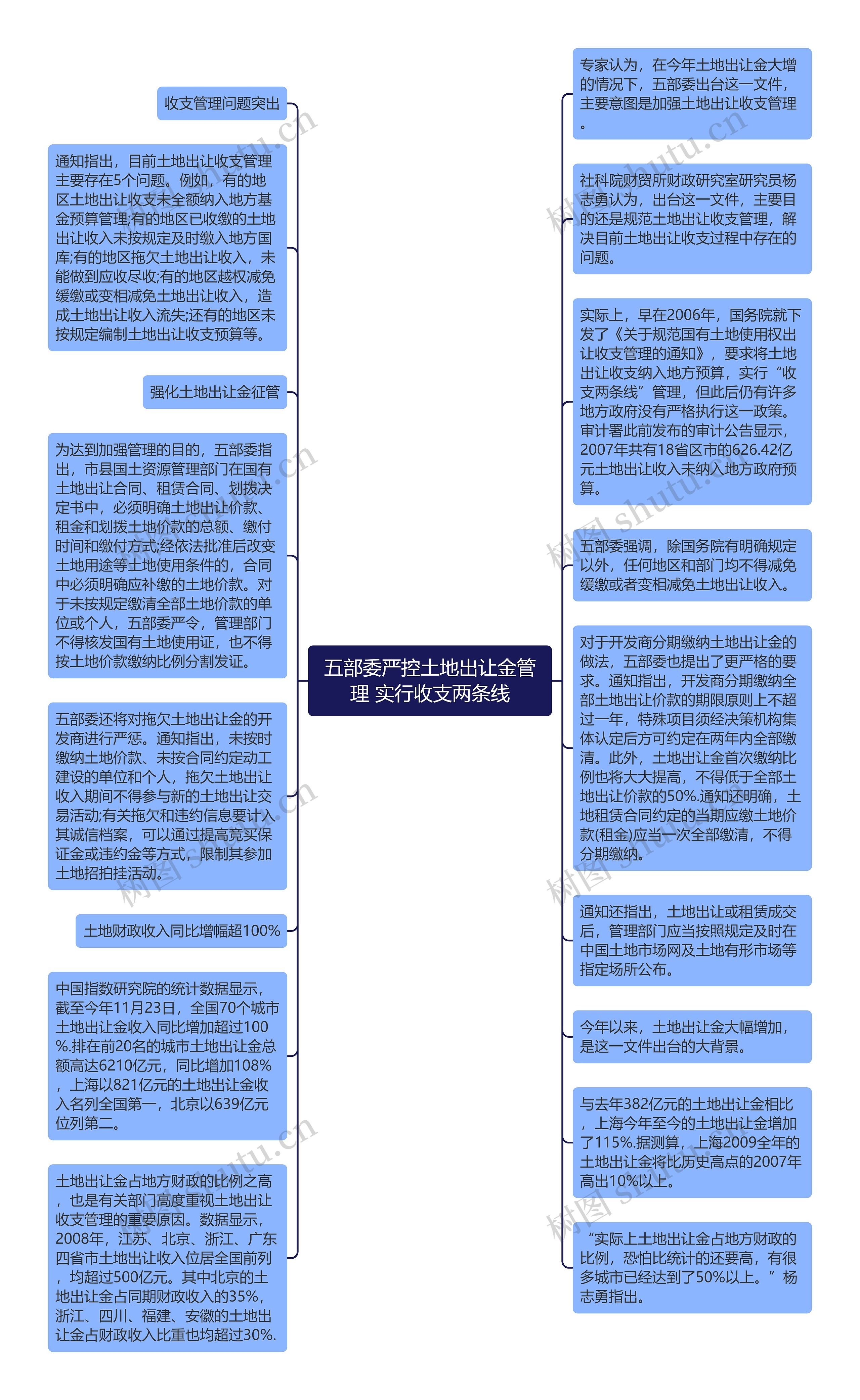 五部委严控土地出让金管理 实行收支两条线思维导图