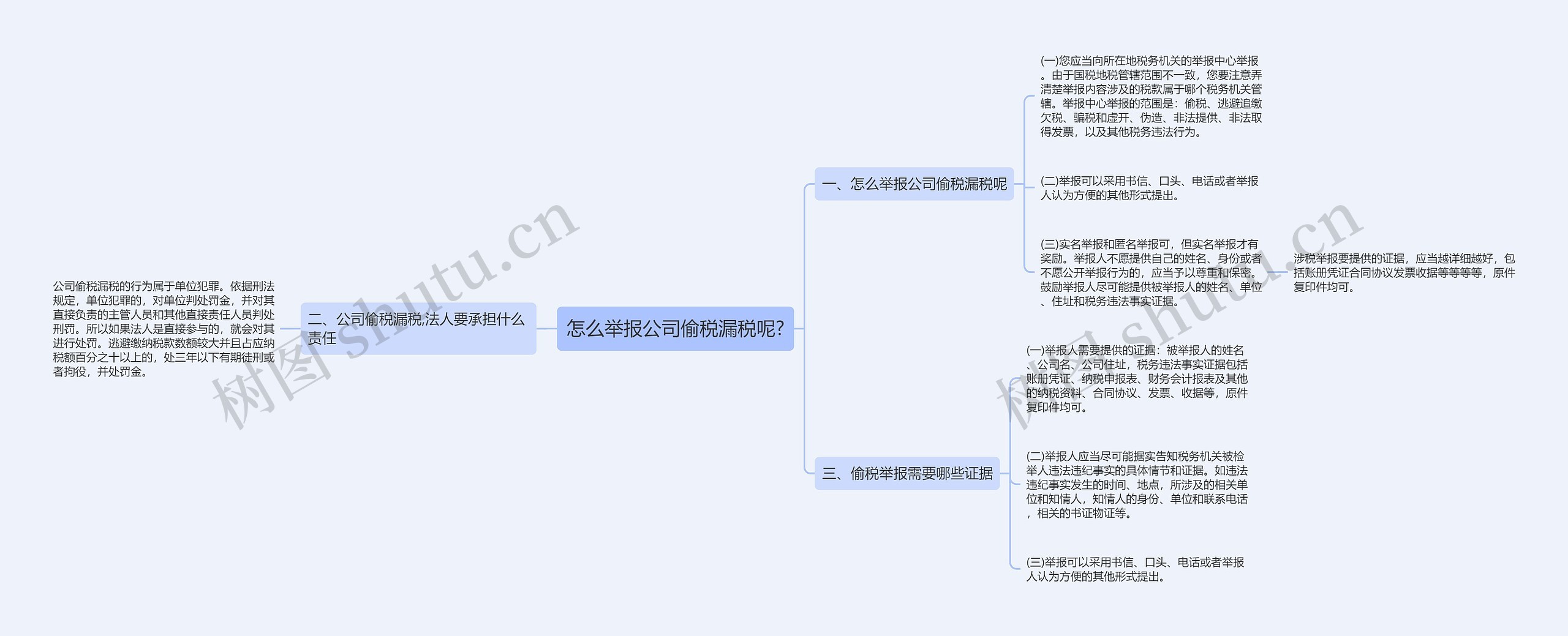 怎么举报公司偷税漏税呢?思维导图