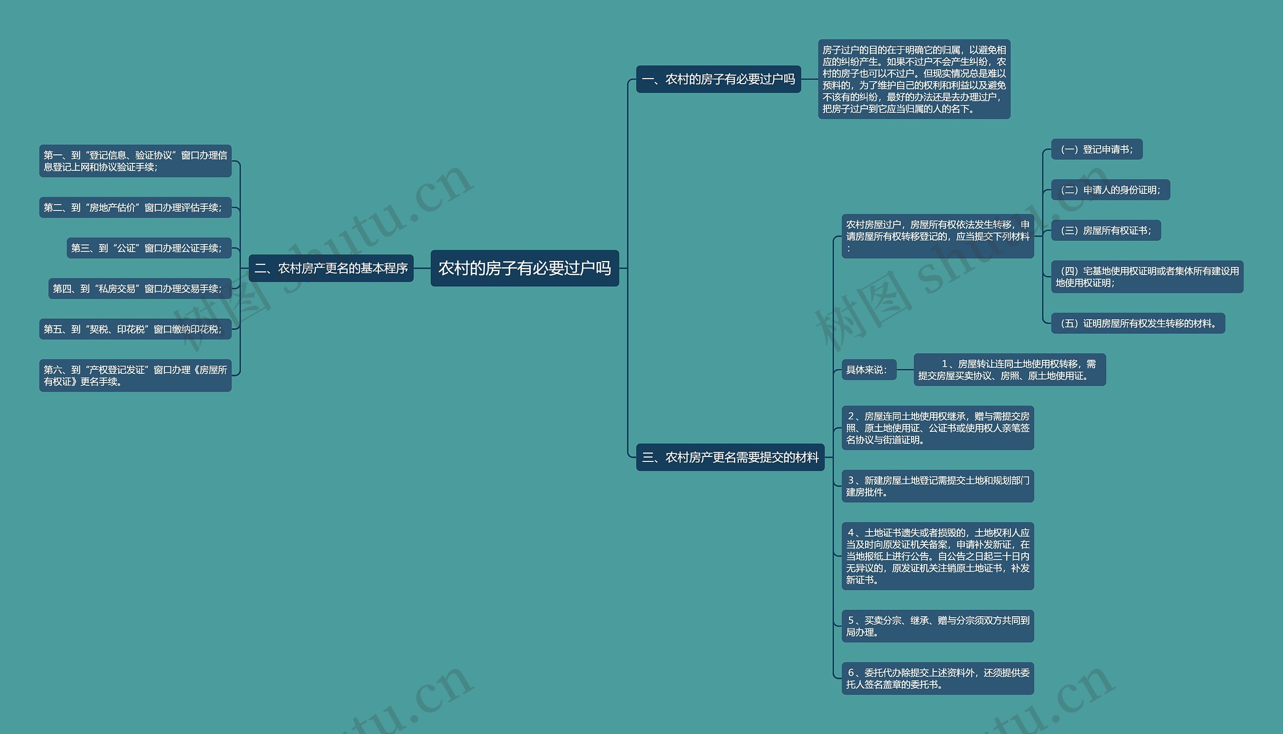 农村的房子有必要过户吗思维导图