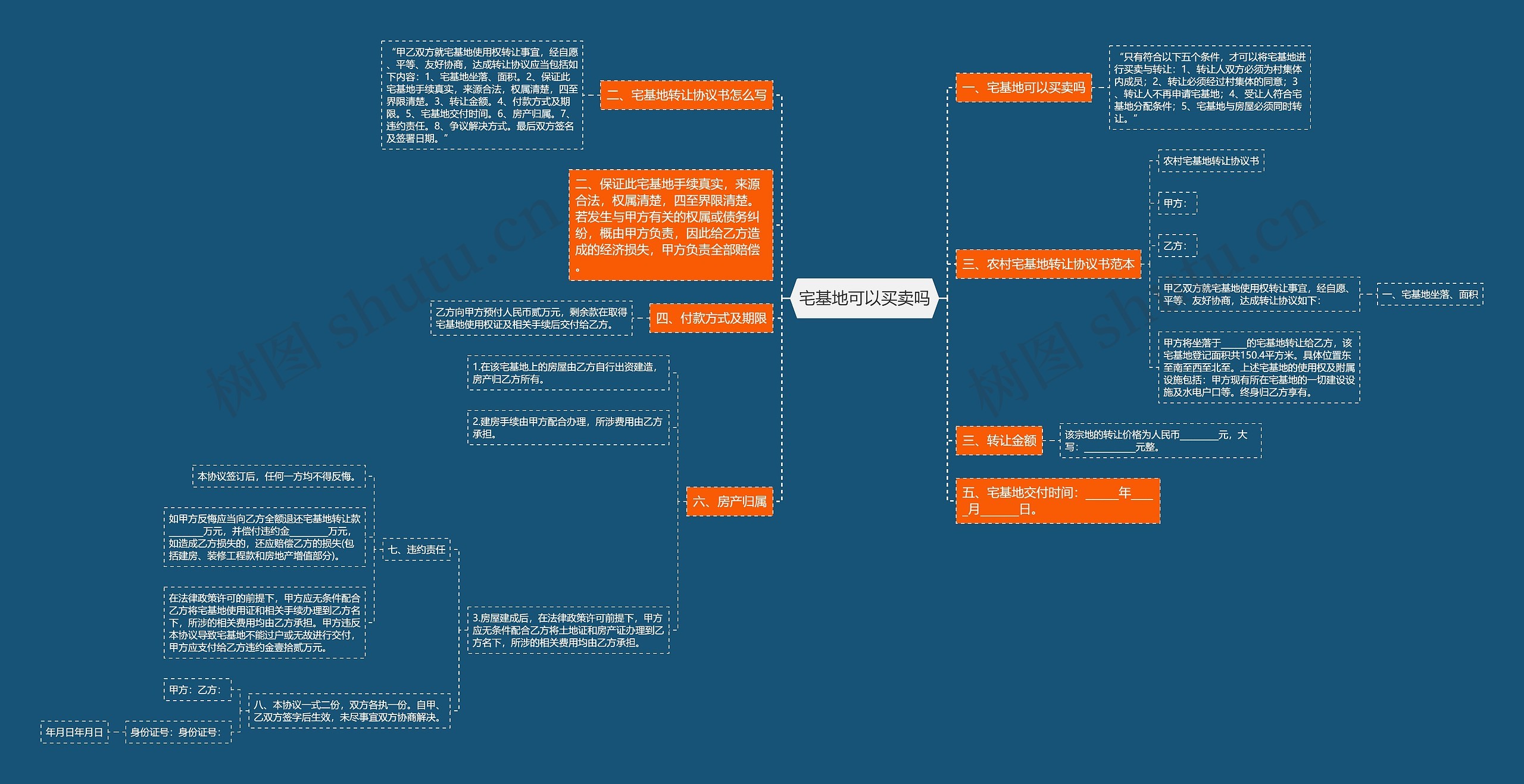 宅基地可以买卖吗思维导图