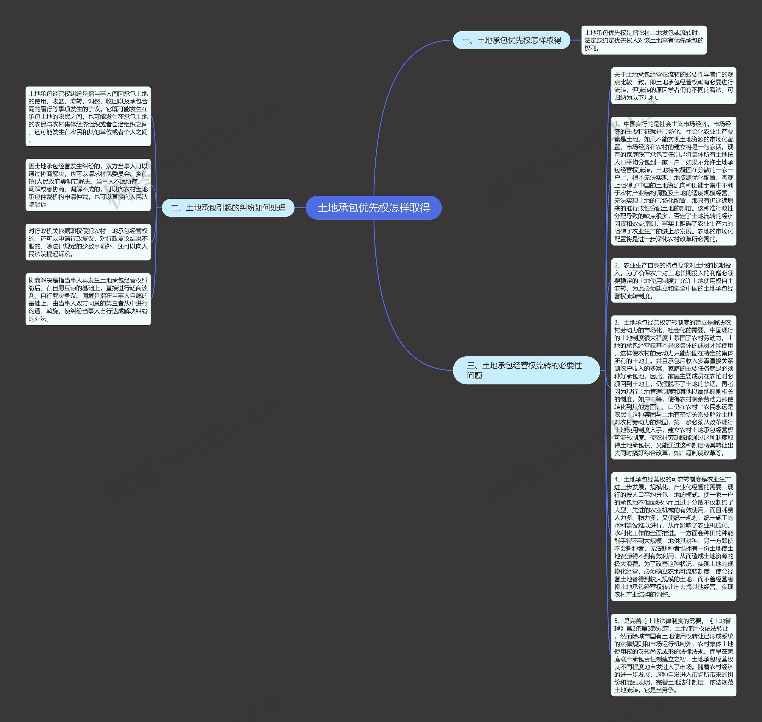 土地承包优先权怎样取得思维导图
