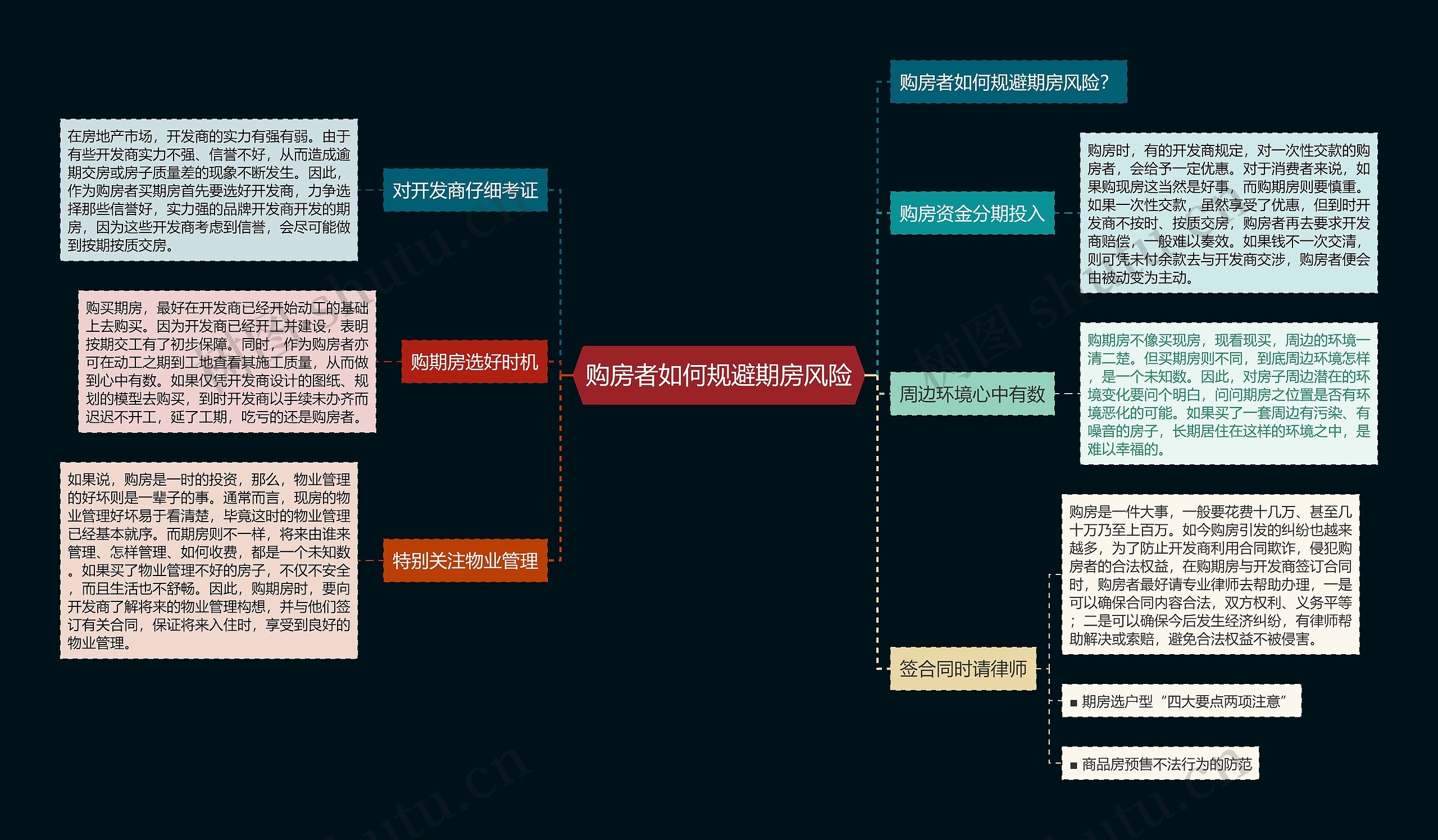 购房者如何规避期房风险思维导图