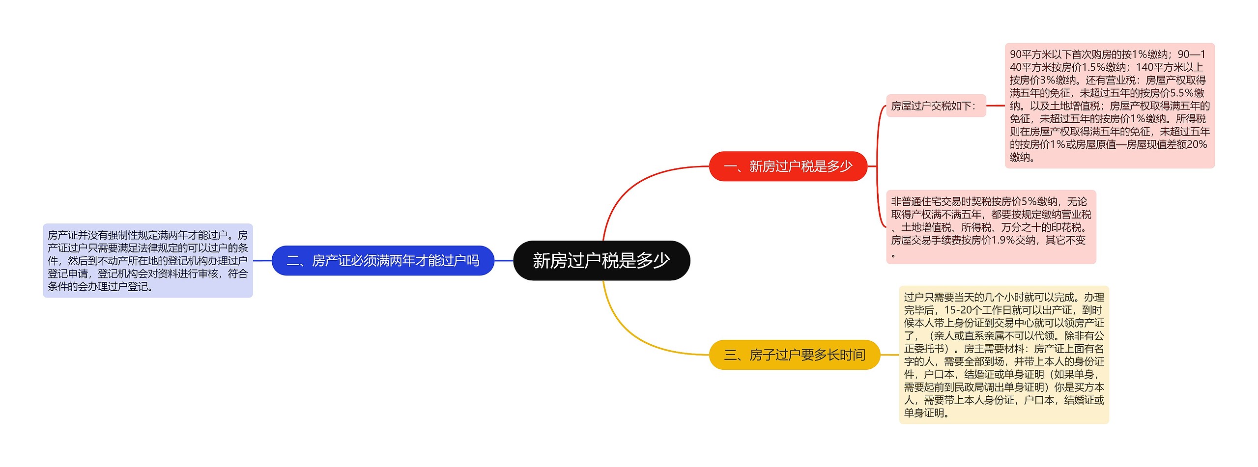 新房过户税是多少