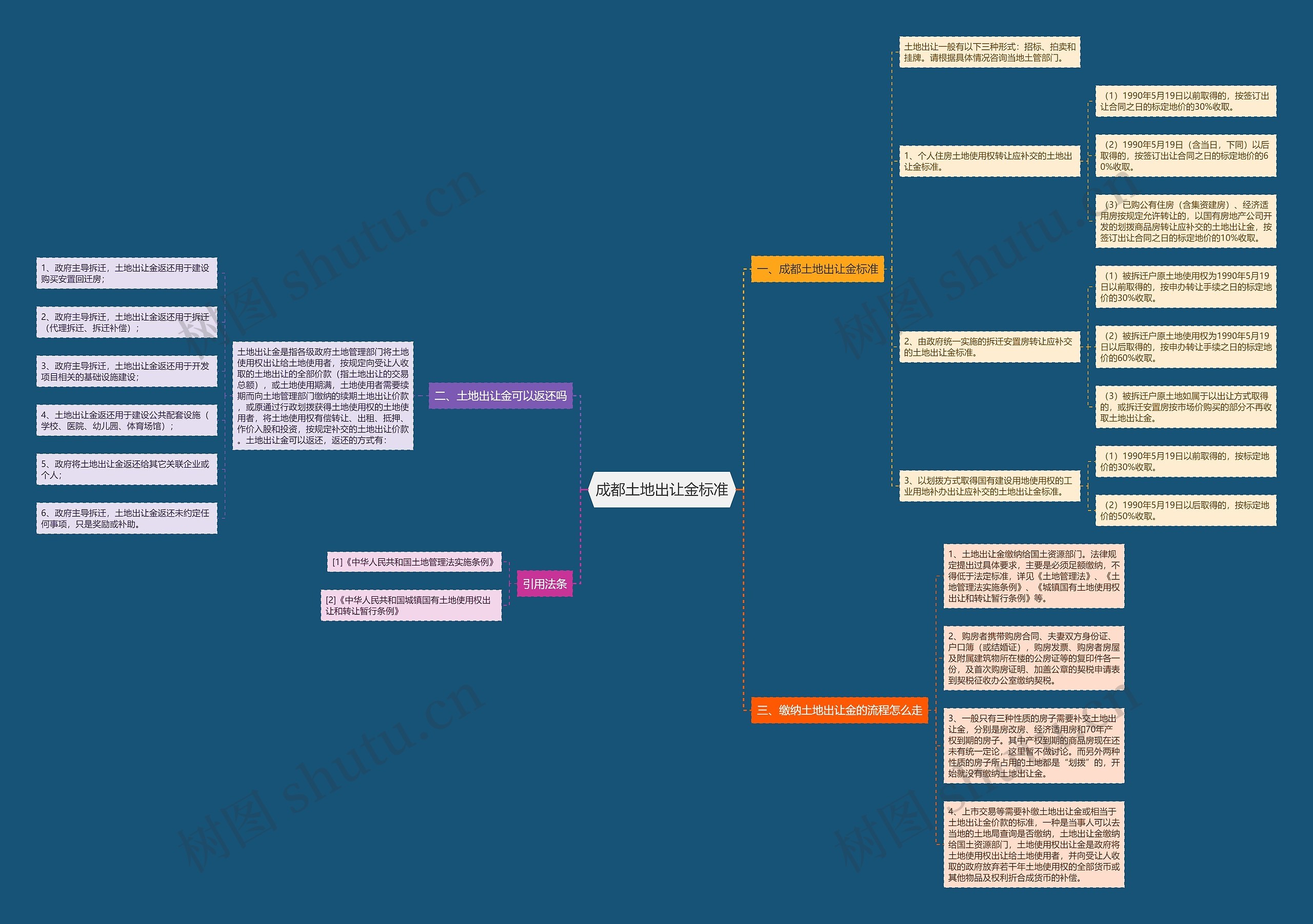 成都土地出让金标准思维导图