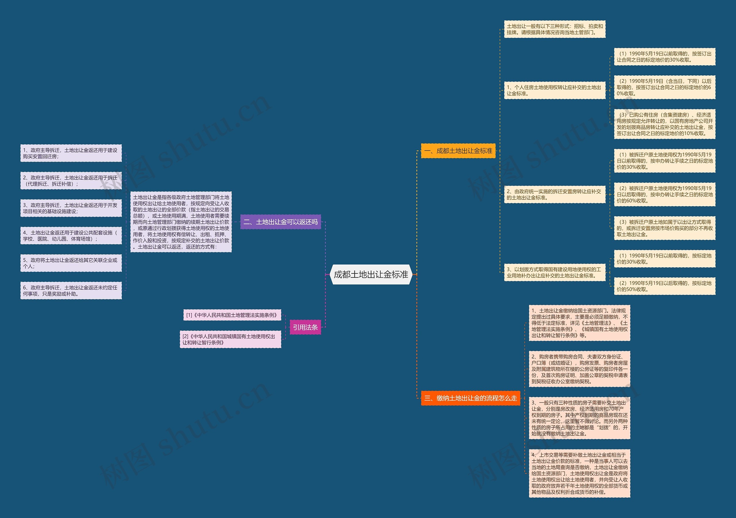 成都土地出让金标准 成都土地出让金标准