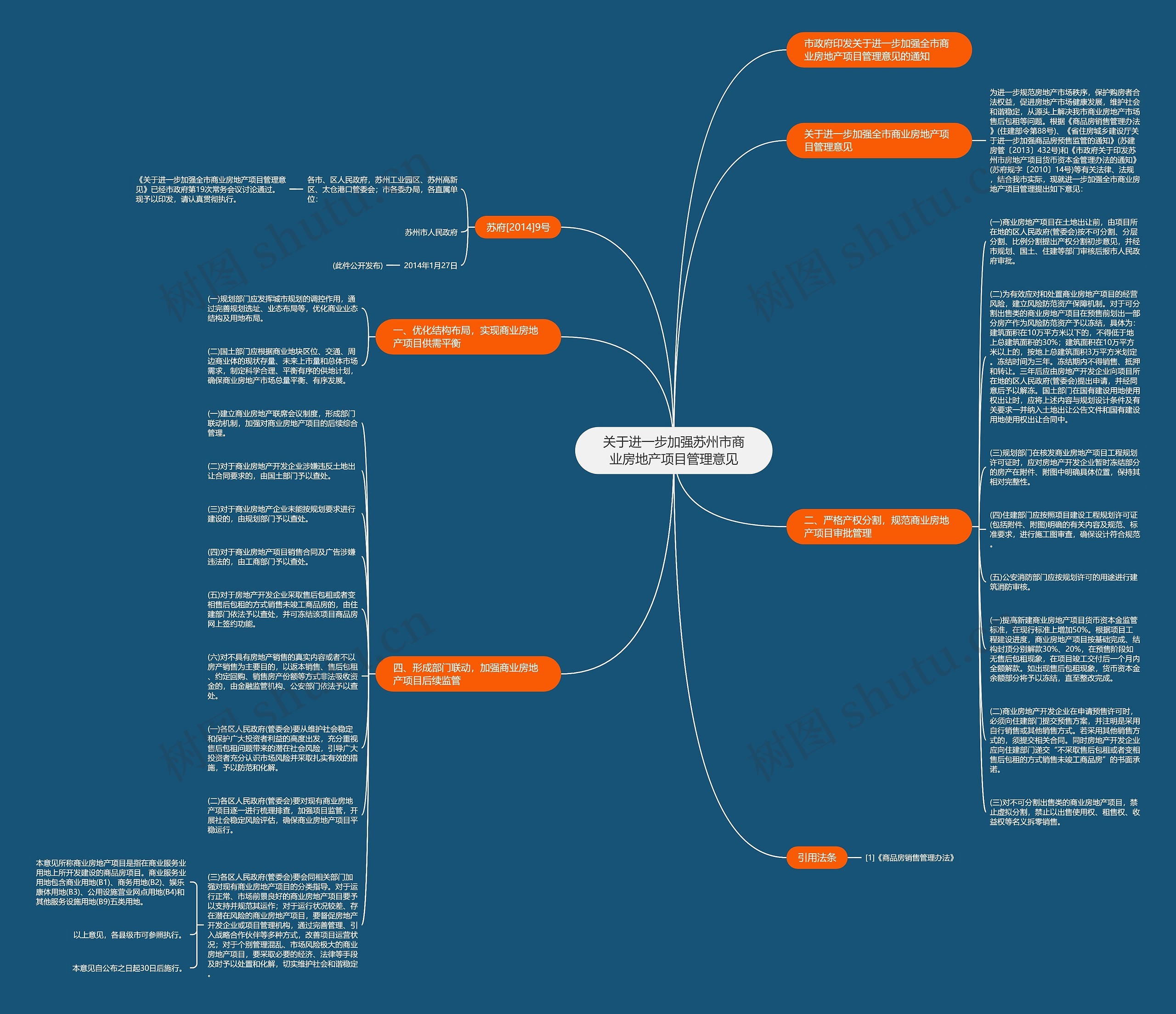 关于进一步加强苏州市商业房地产项目管理意见思维导图