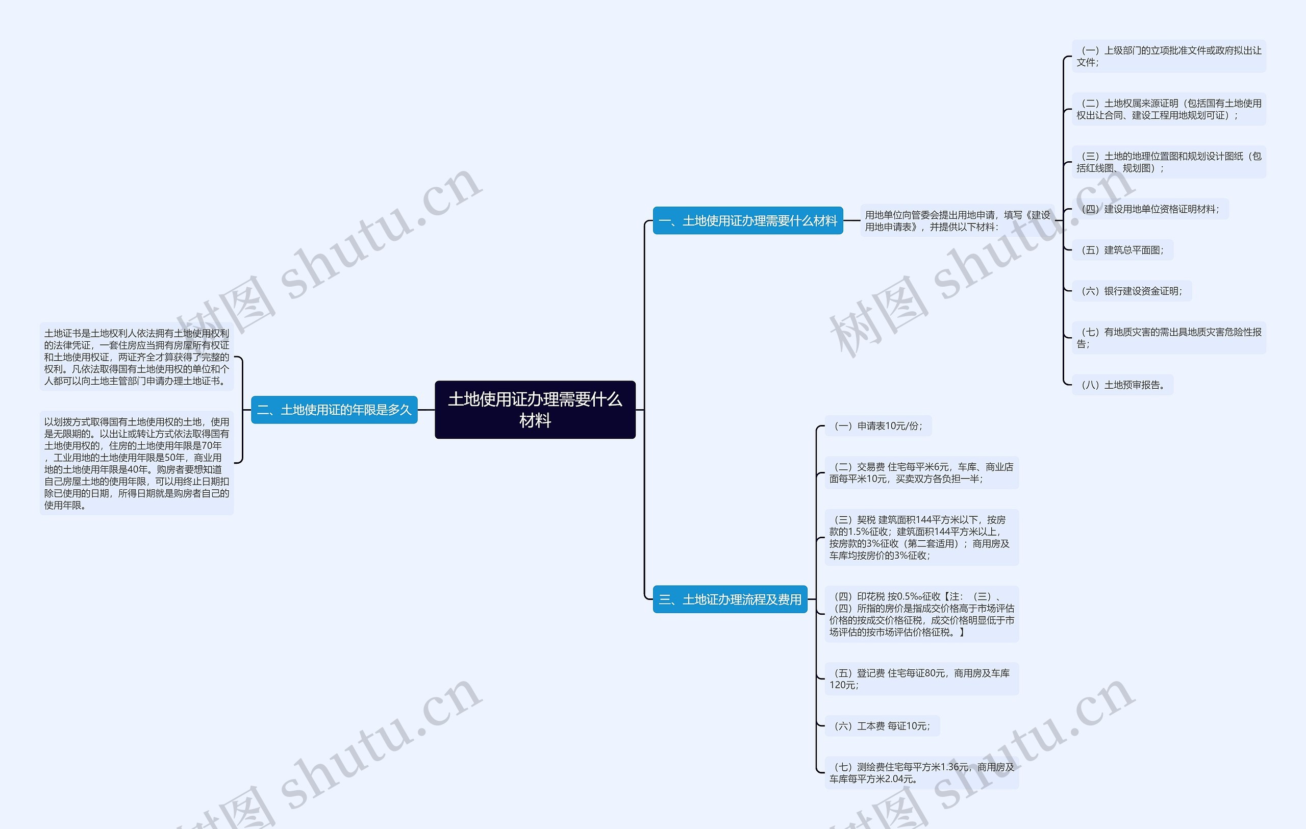 土地使用证办理需要什么材料思维导图