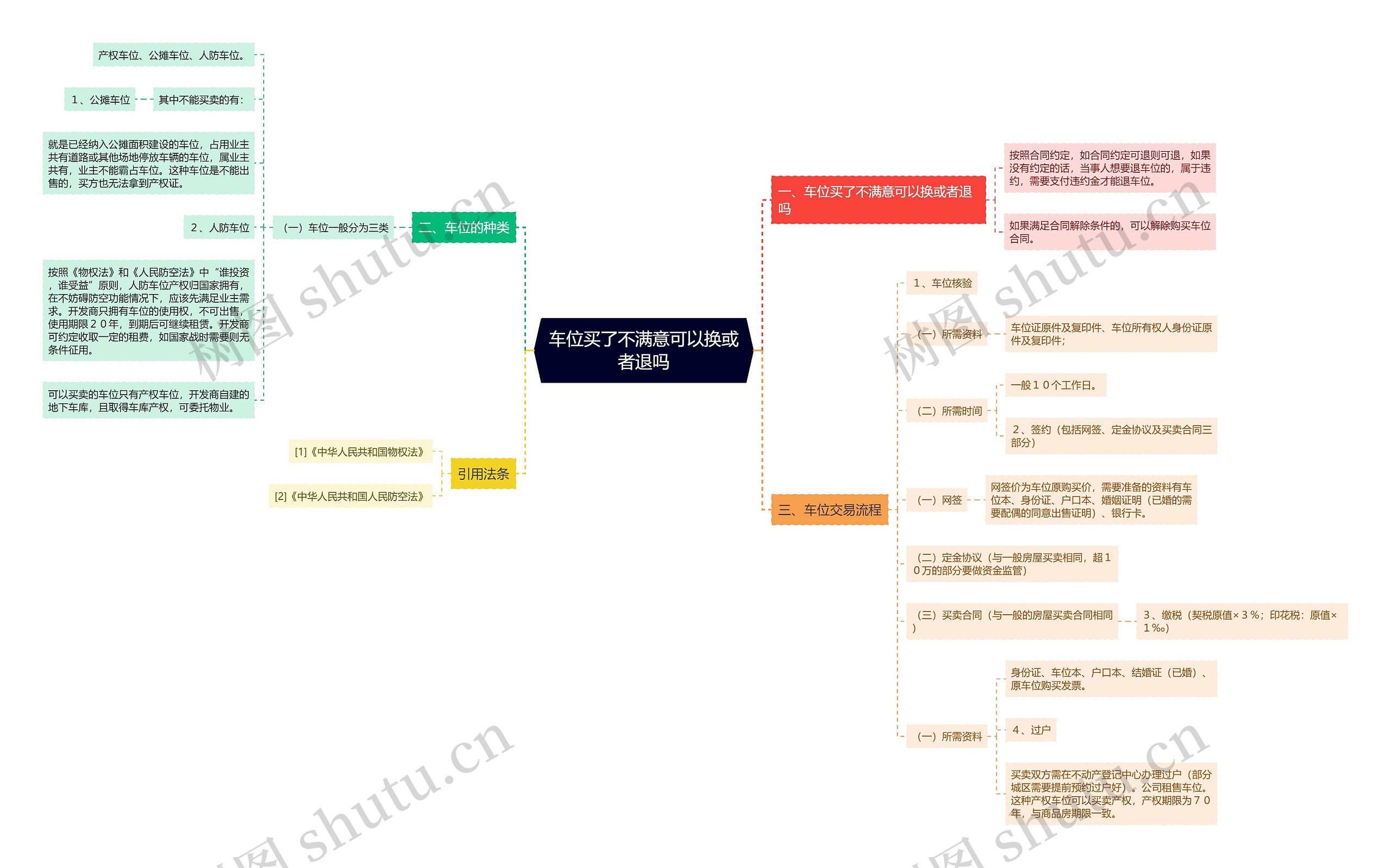 车位买了不满意可以换或者退吗思维导图