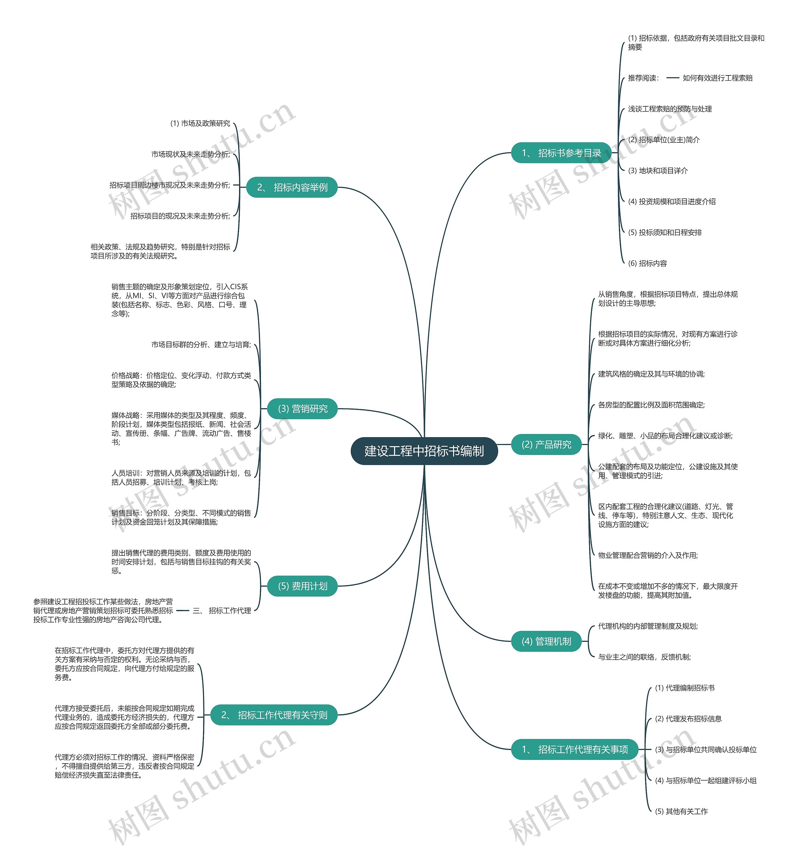 建设工程中招标书编制思维导图
