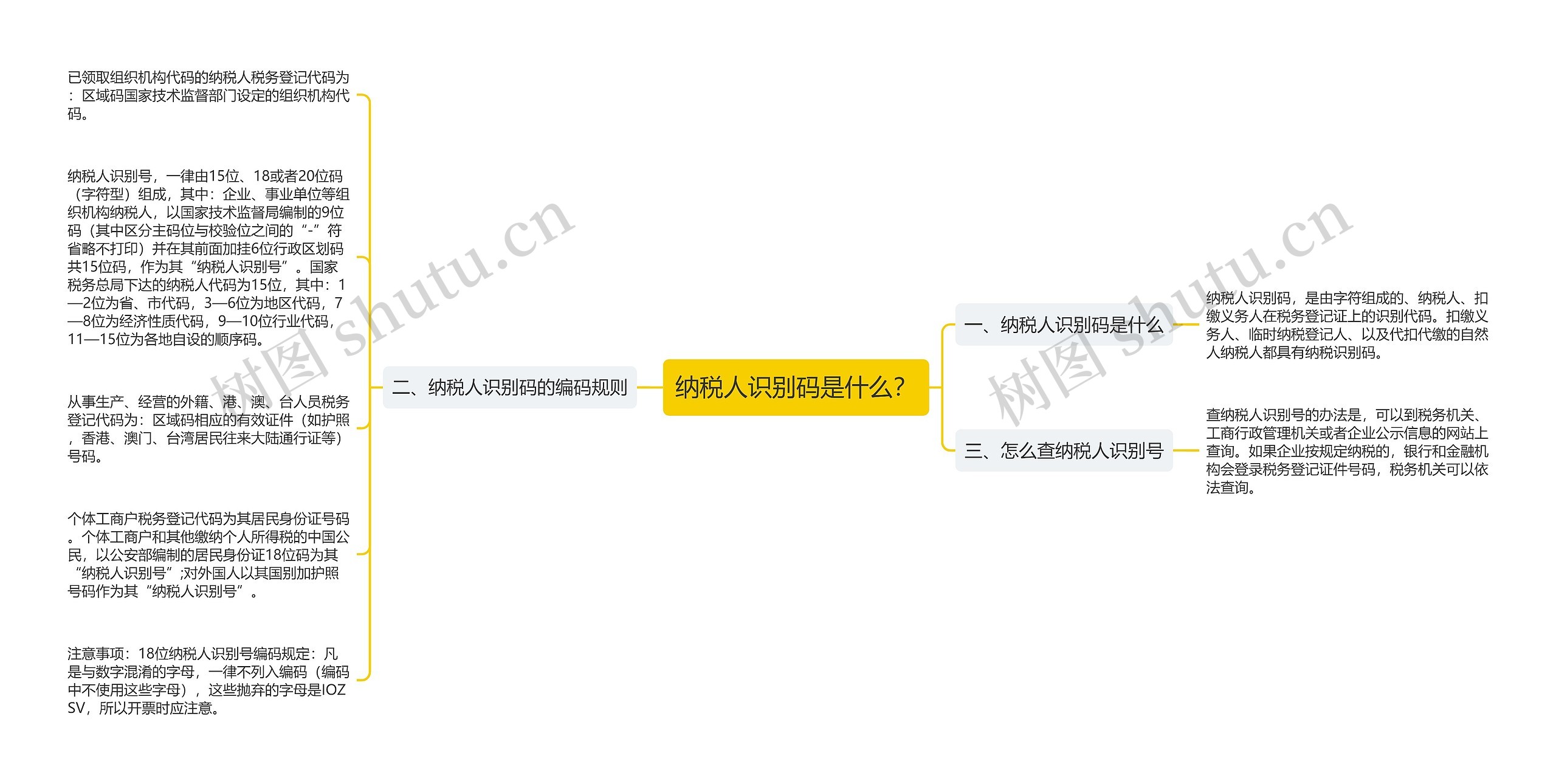 纳税人识别码是什么？思维导图