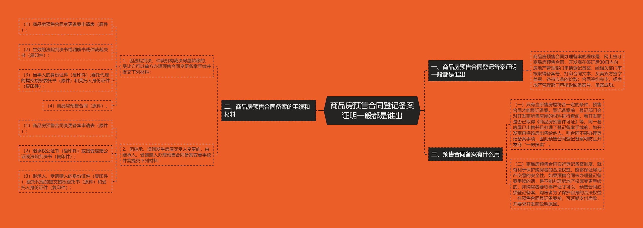 商品房预售合同登记备案证明一般都是谁出思维导图