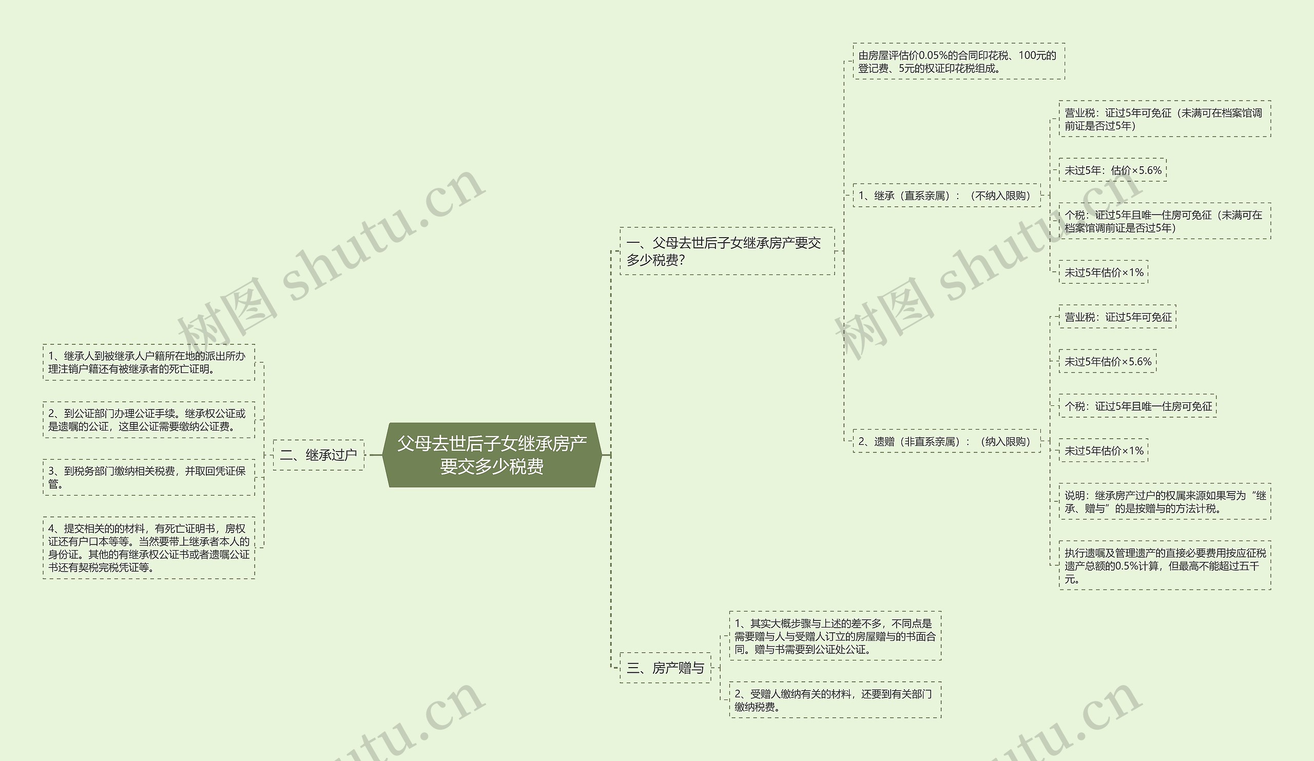 父母去世后子女继承房产要交多少税费思维导图