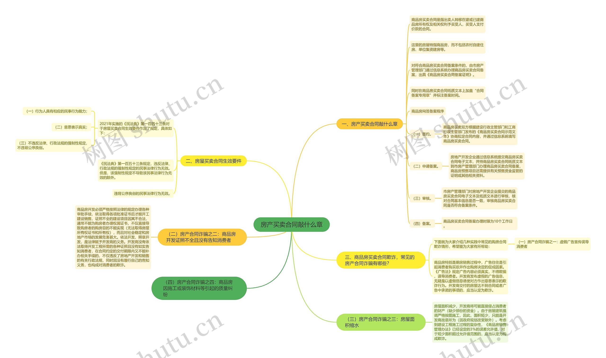 房产买卖合同敲什么章思维导图