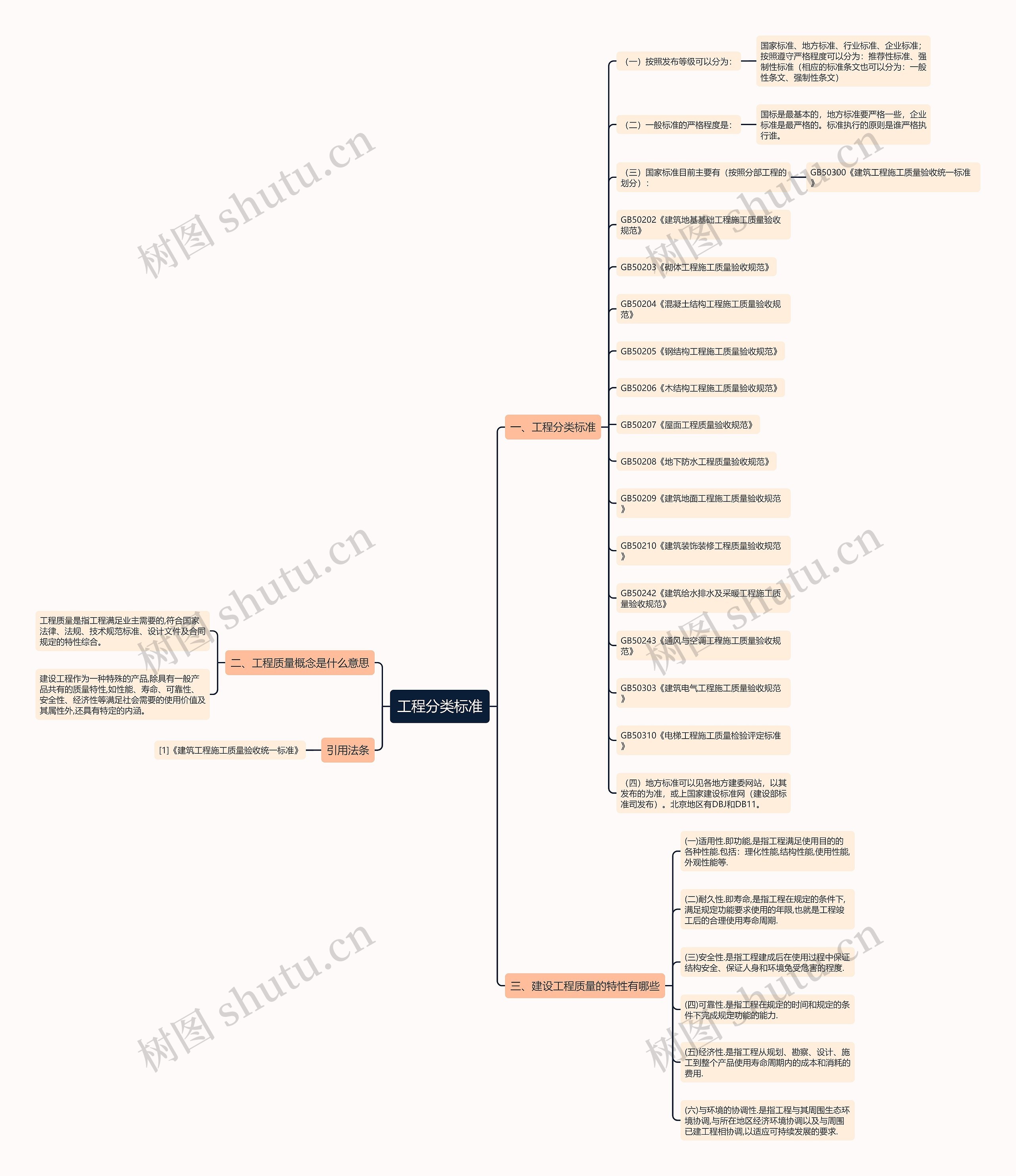 工程分类标准思维导图