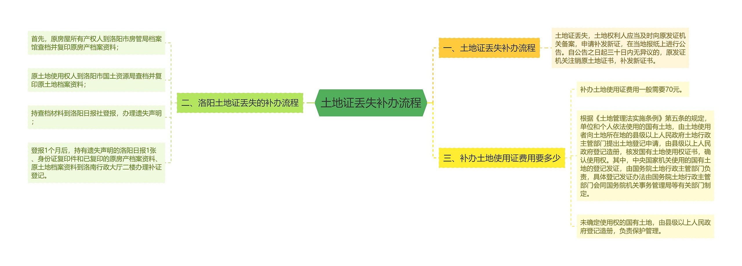 土地证丢失补办流程思维导图