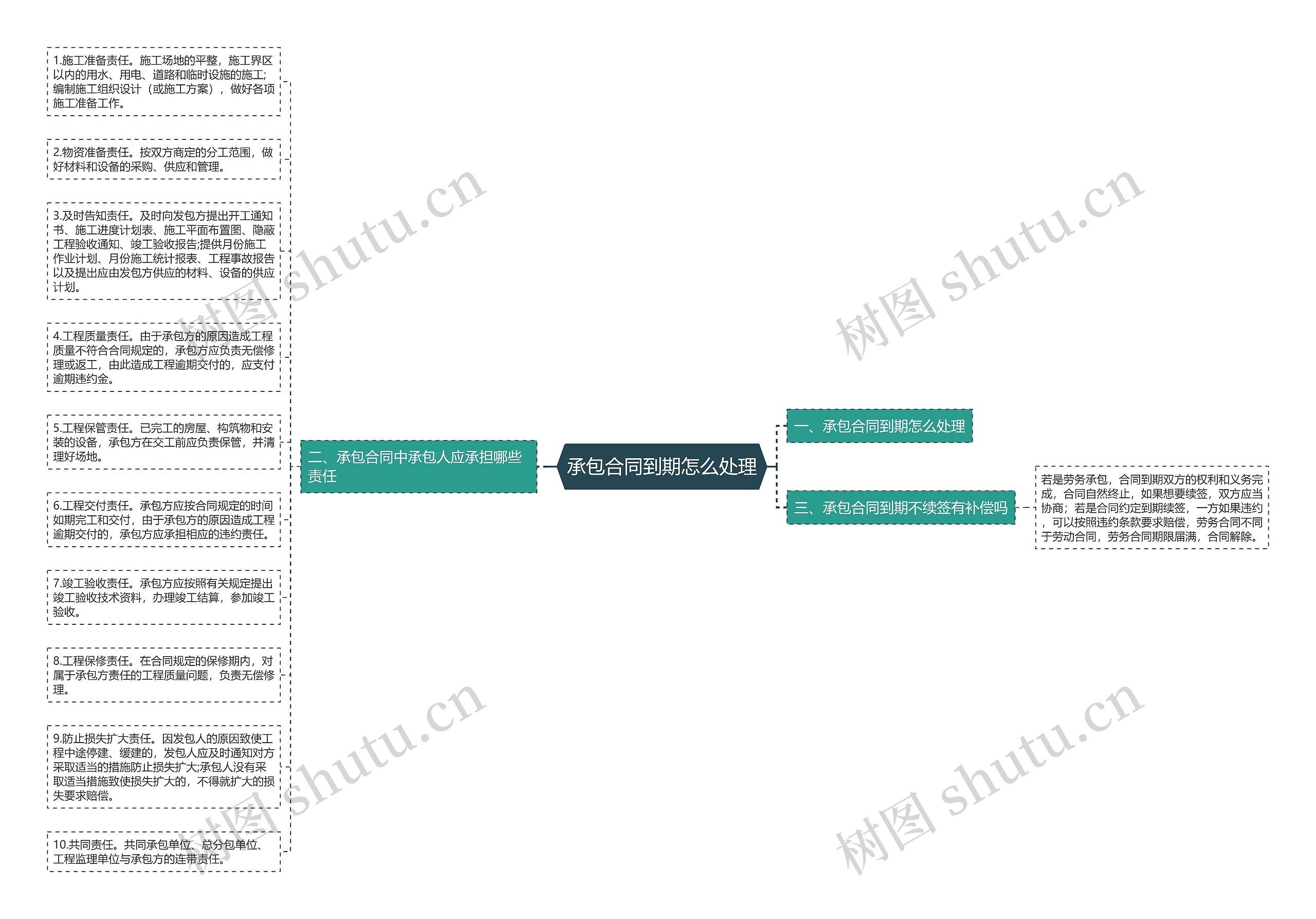 承包合同到期怎么处理思维导图