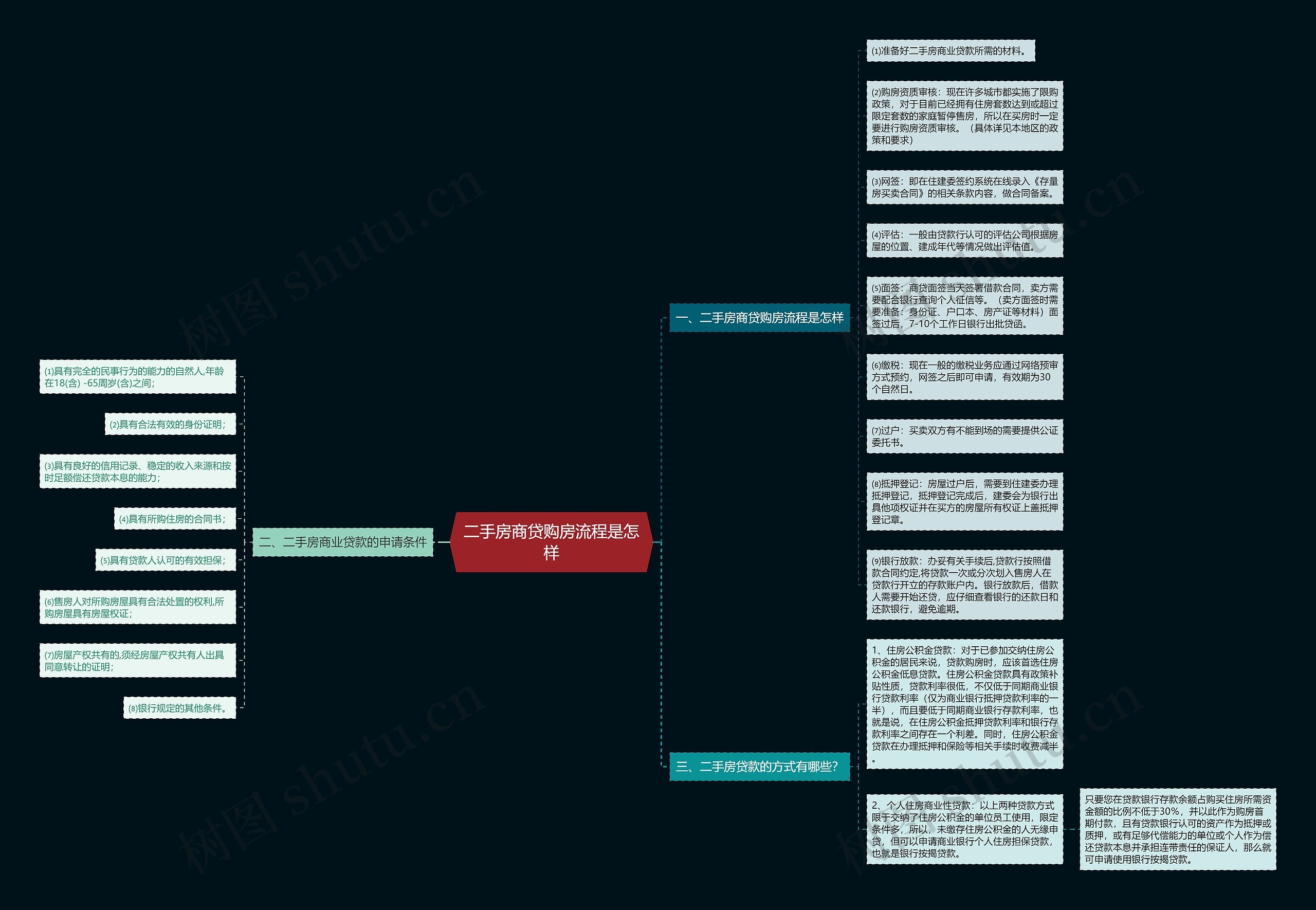 二手房商贷购房流程是怎样思维导图
