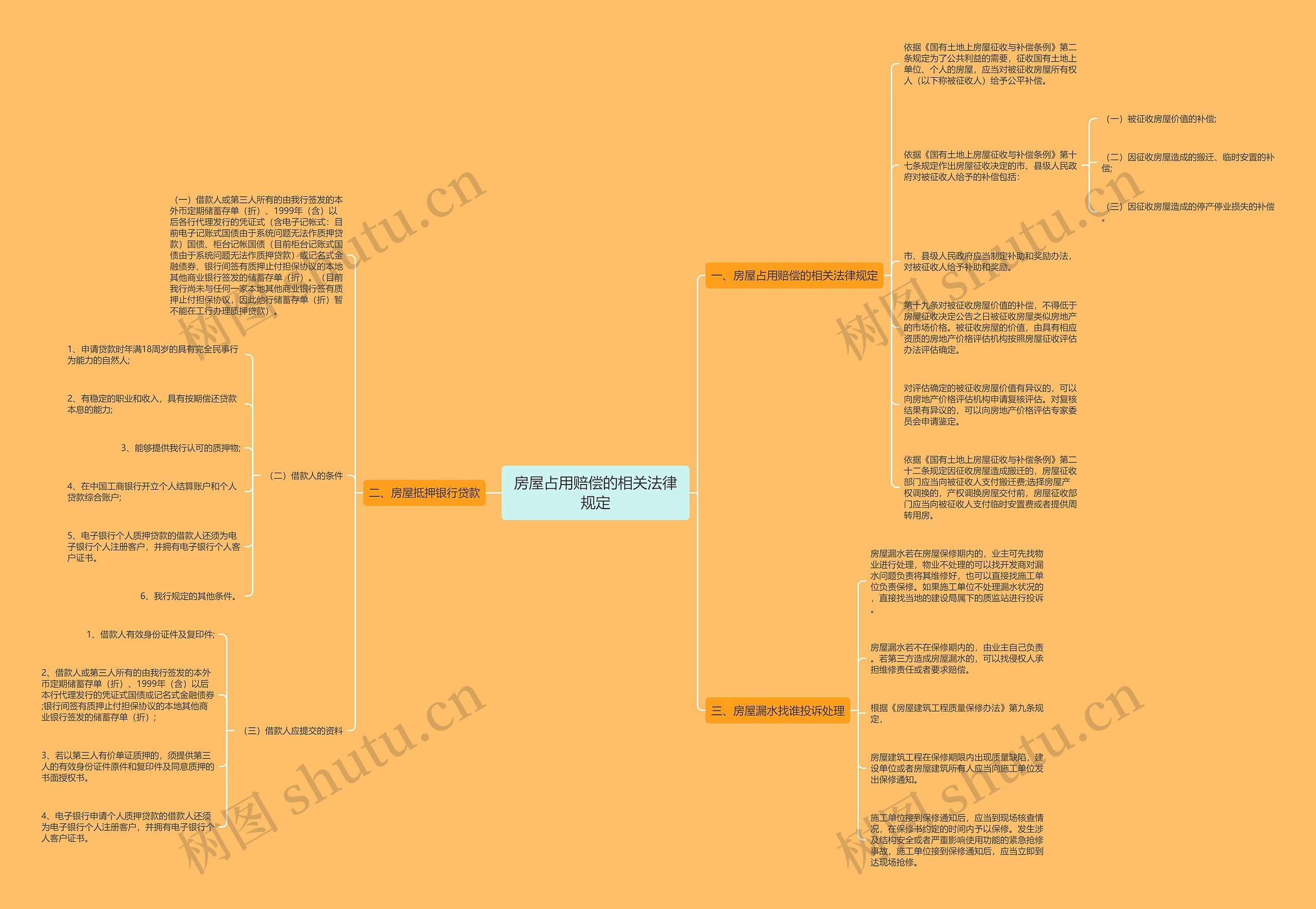 房屋占用赔偿的相关法律规定思维导图