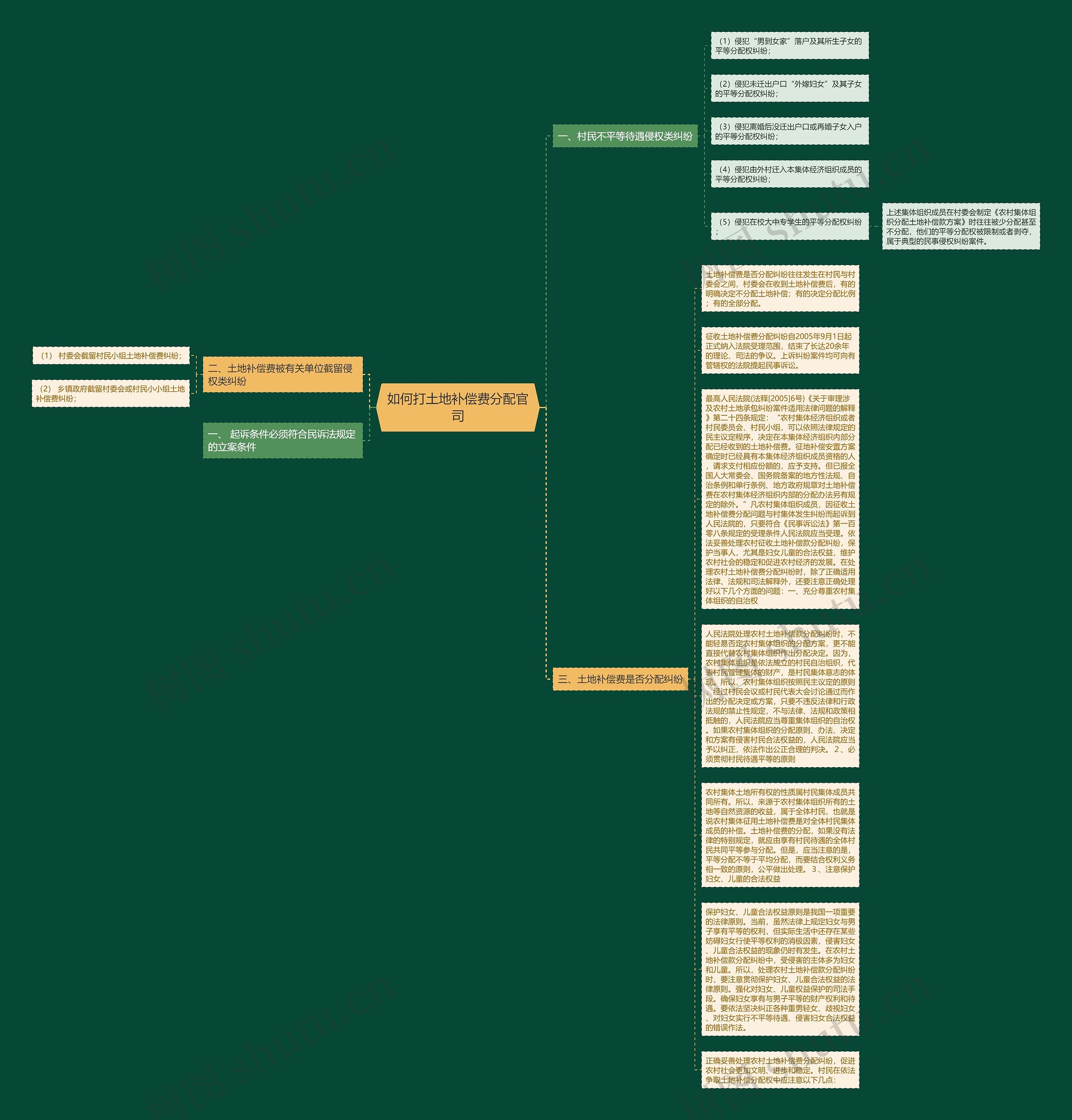 如何打土地补偿费分配官司思维导图