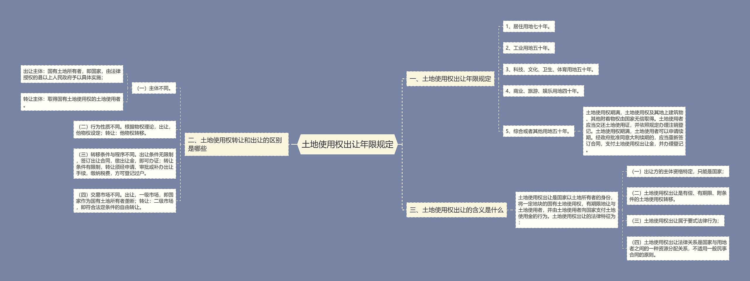 土地使用权出让年限规定思维导图