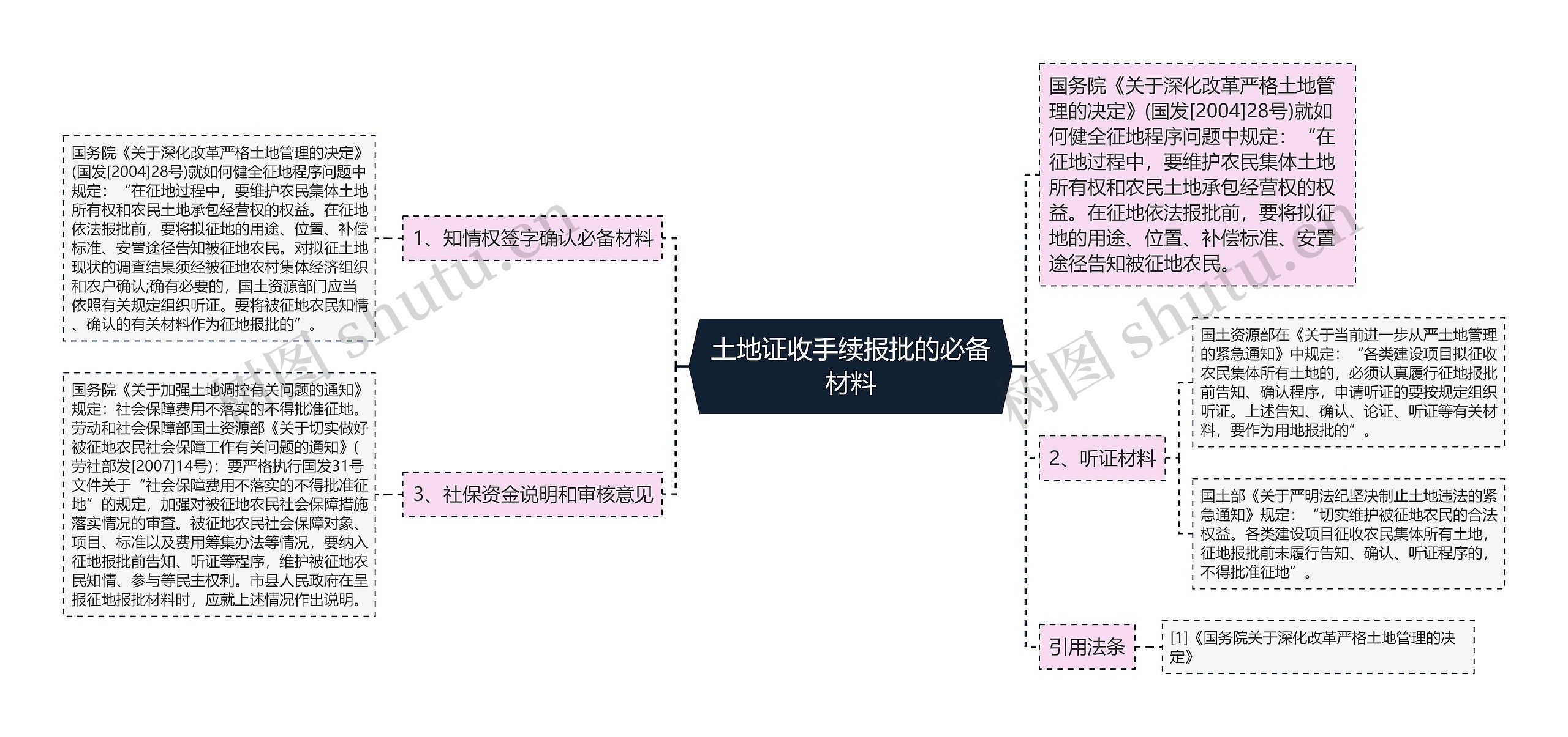 土地证收手续报批的必备材料