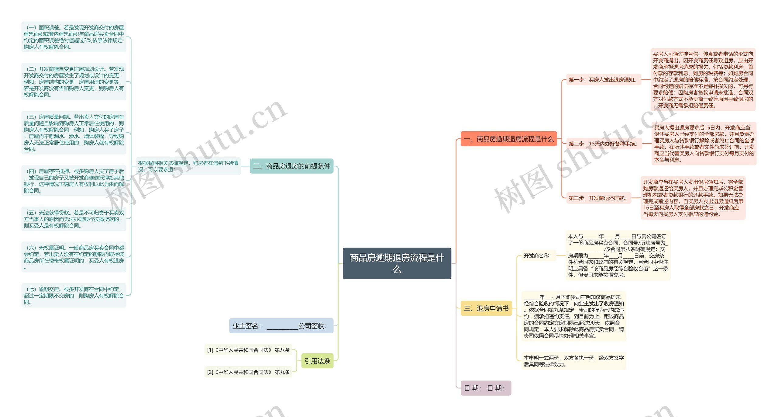 商品房逾期退房流程是什么