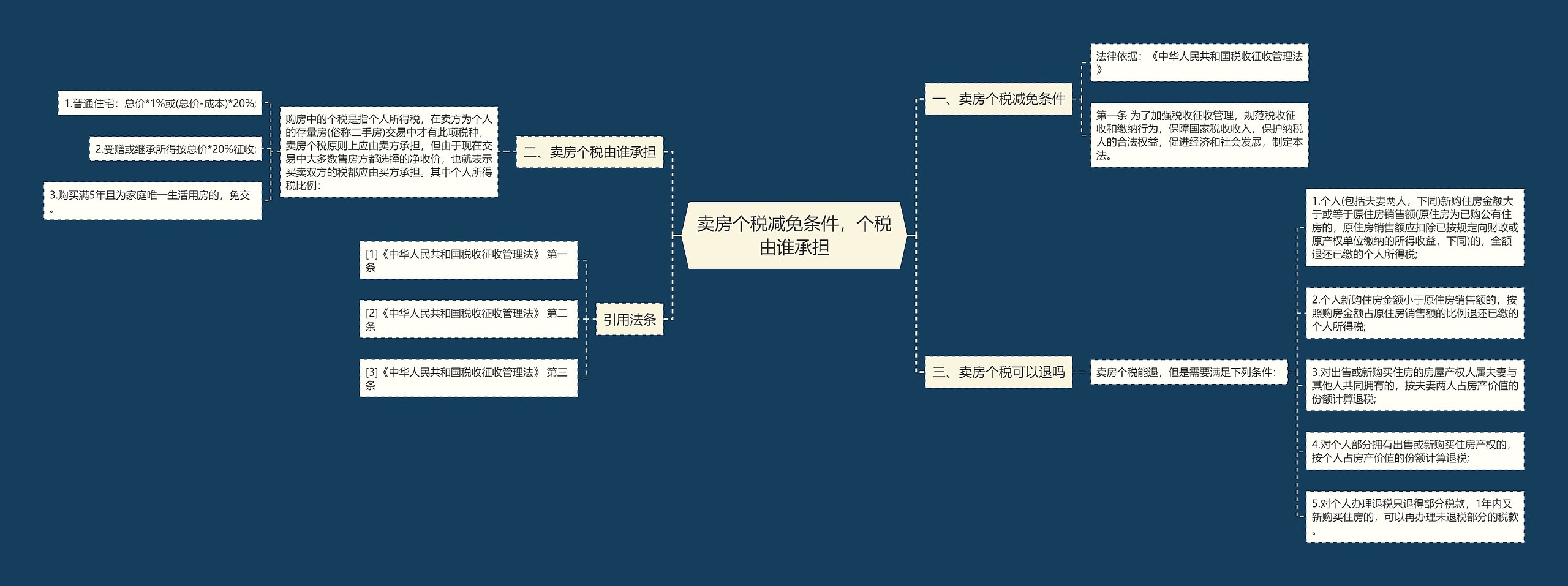 卖房个税减免条件，个税由谁承担思维导图