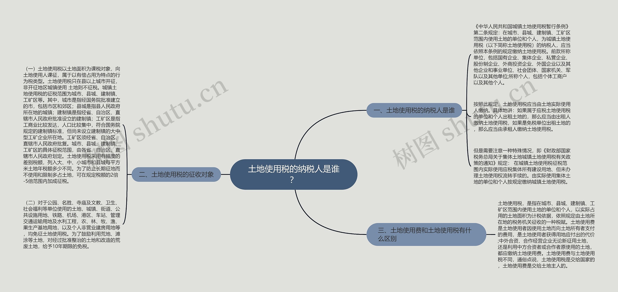 土地使用税的纳税人是谁？思维导图