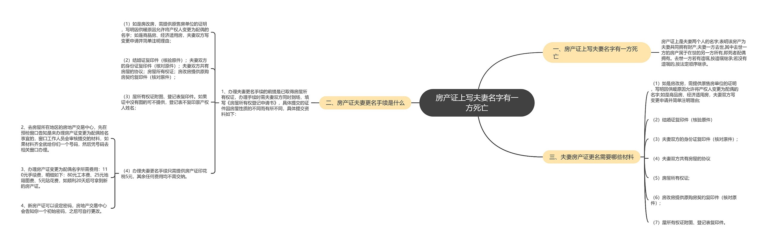 房产证上写夫妻名字有一方死亡思维导图