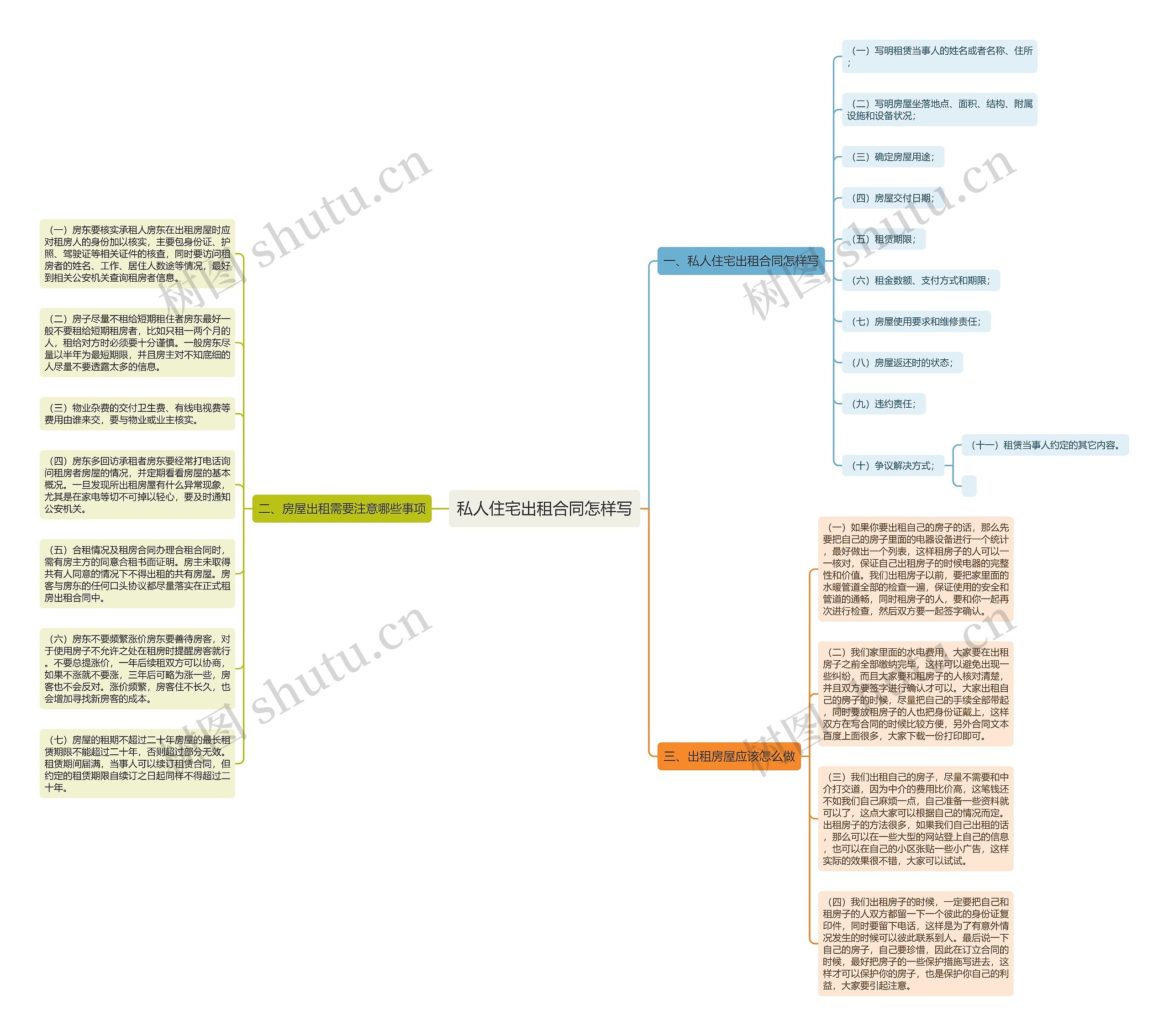 私人住宅出租合同怎样写思维导图