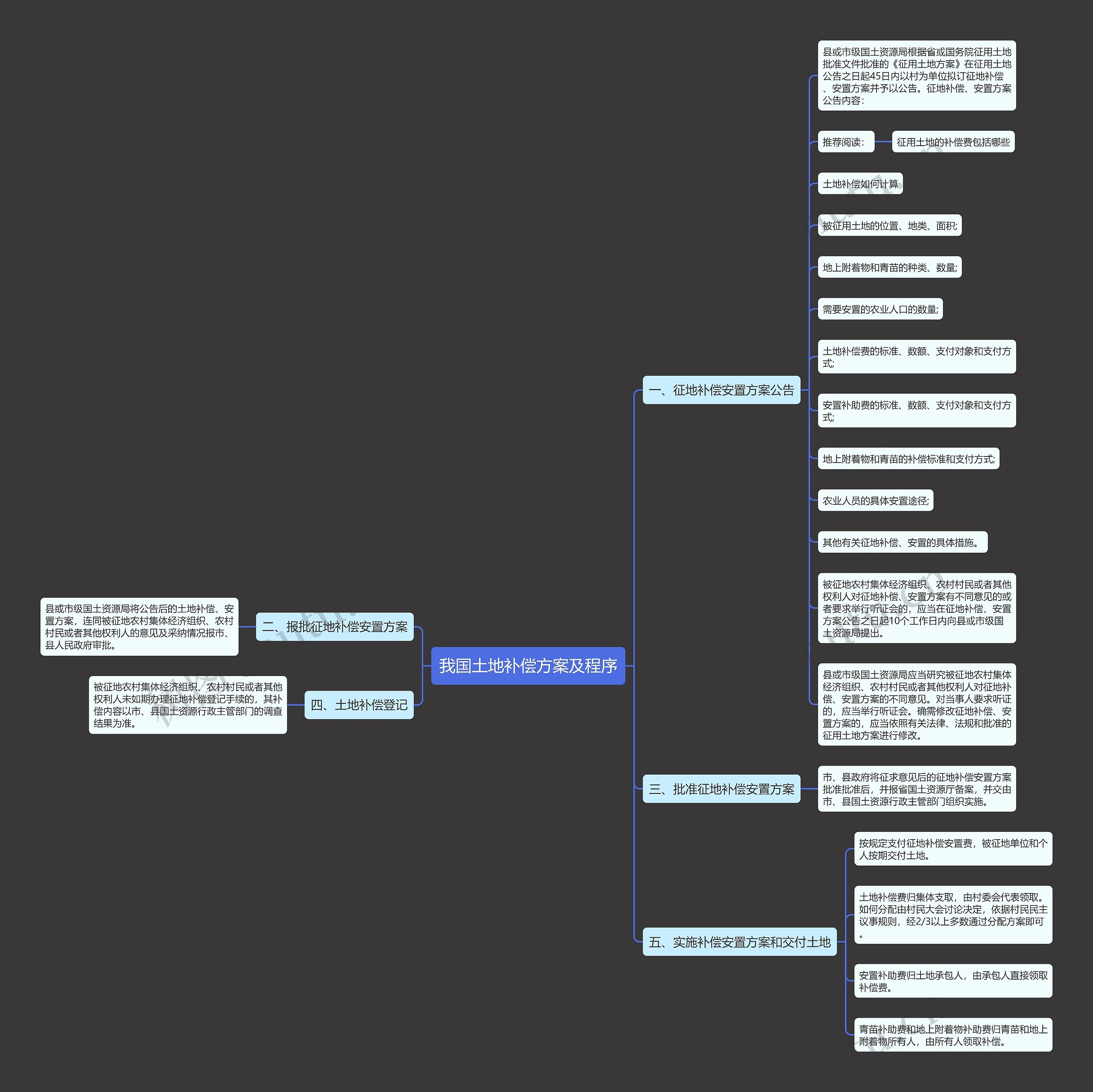 我国土地补偿方案及程序思维导图