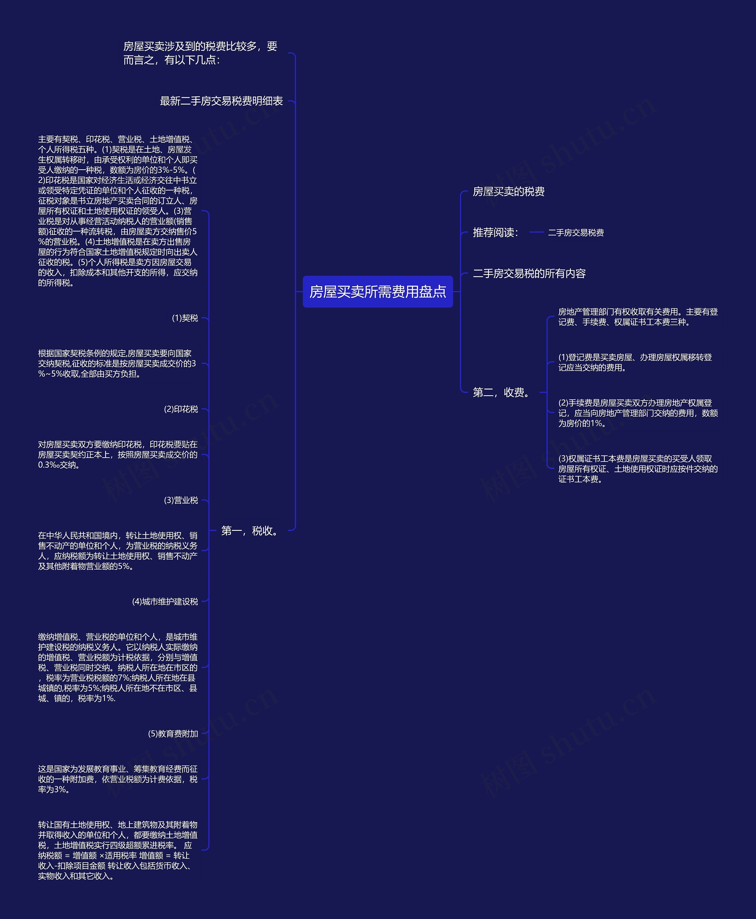 房屋买卖所需费用盘点