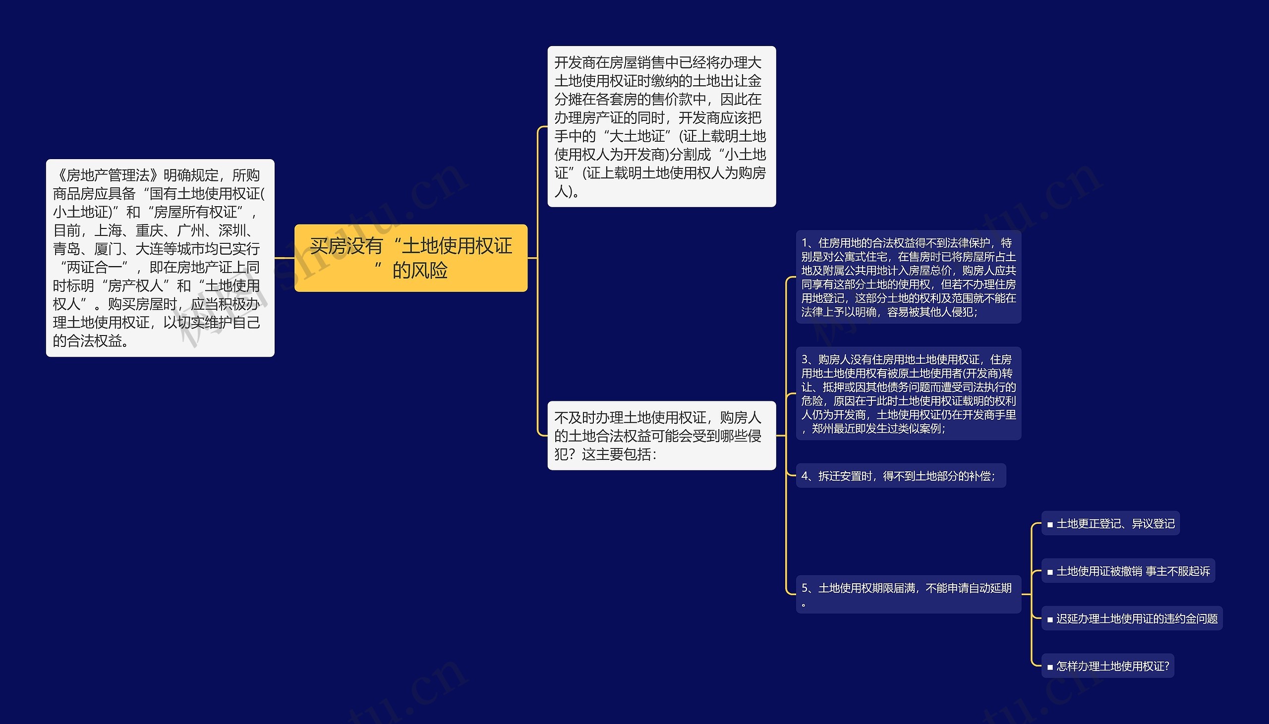 买房没有“土地使用权证”的风险思维导图