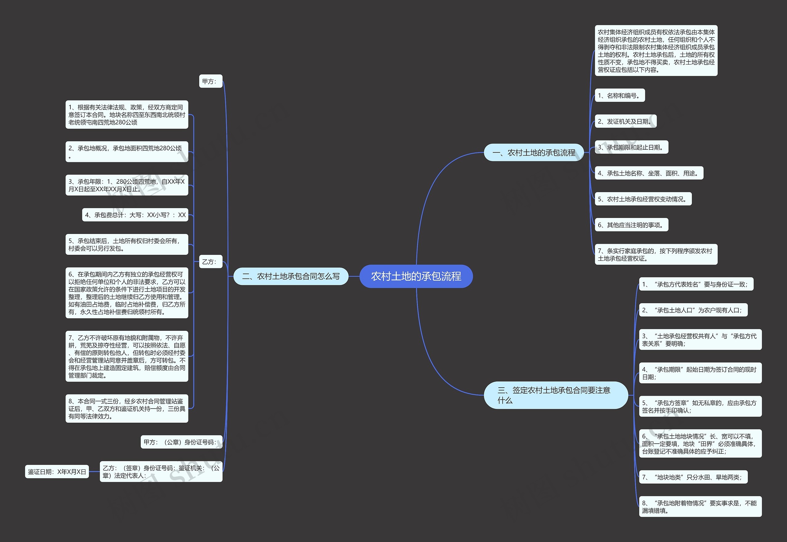 农村土地的承包流程思维导图