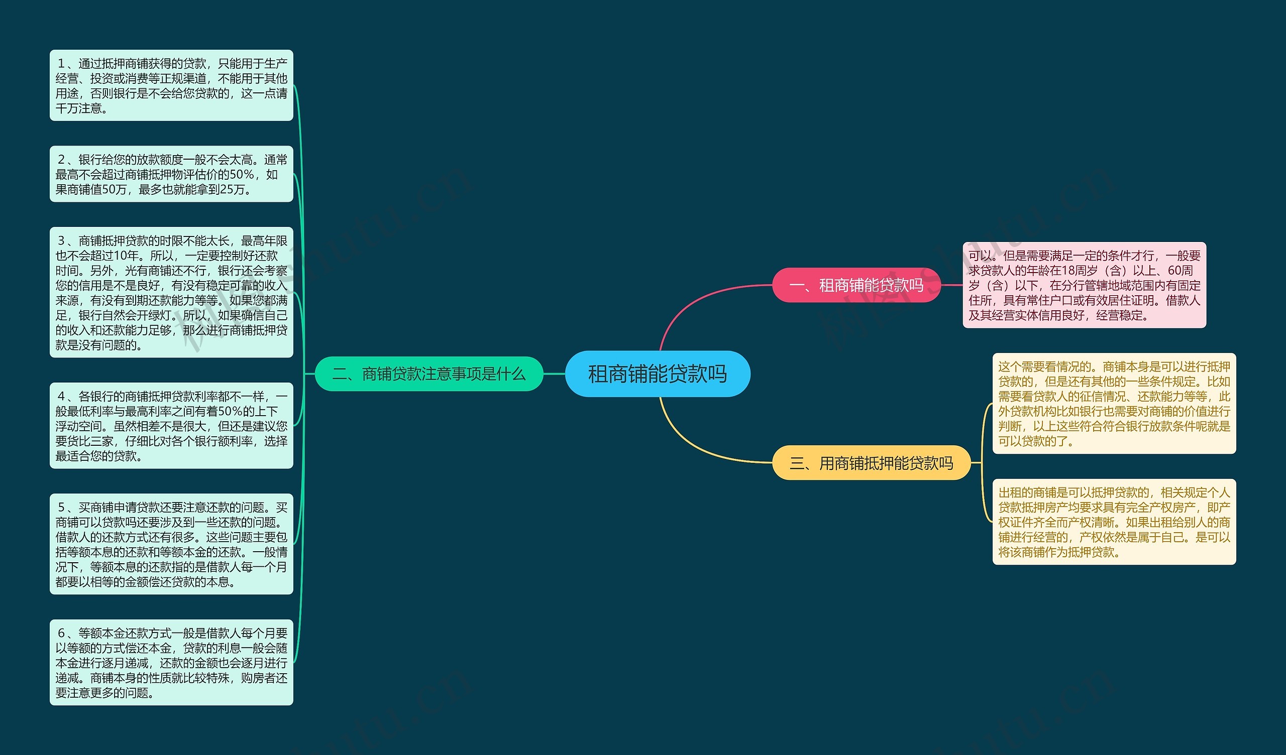 租商铺能贷款吗思维导图