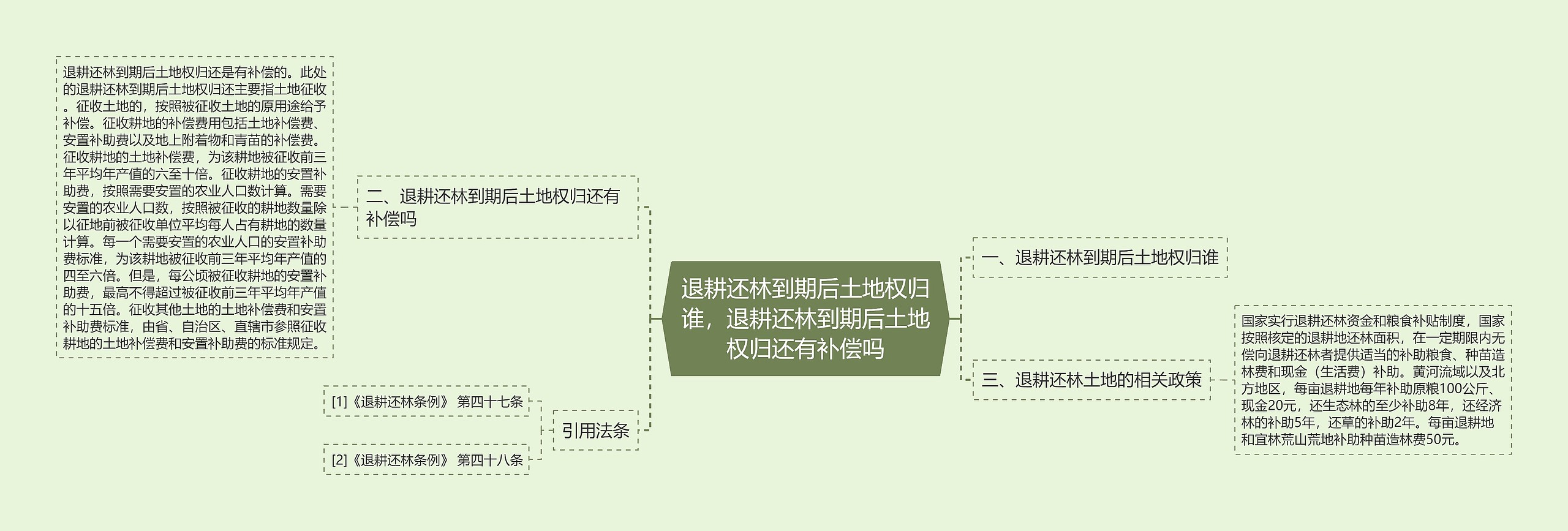 退耕还林到期后土地权归谁，退耕还林到期后土地权归还有补偿吗思维导图