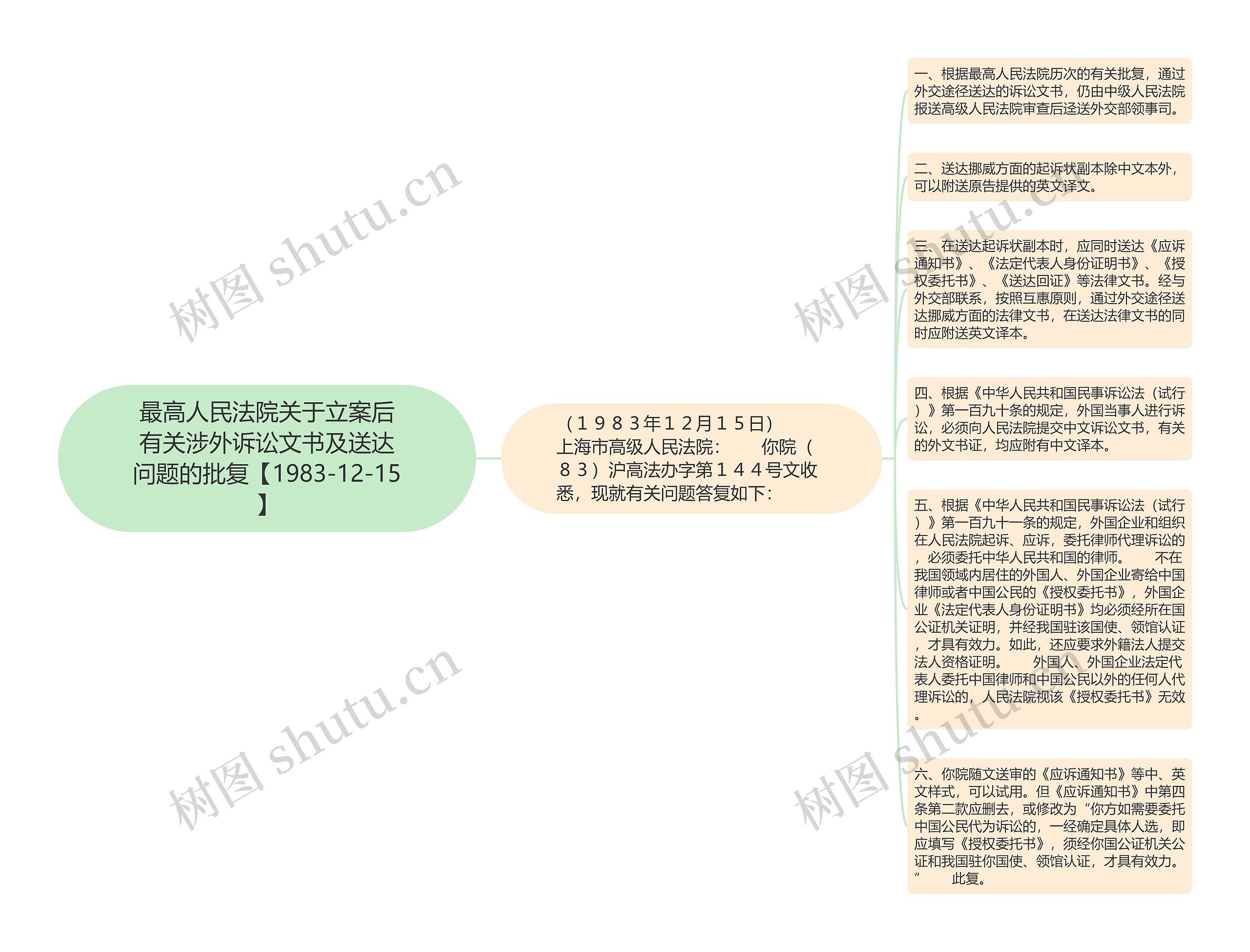 最高人民法院关于立案后有关涉外诉讼文书及送达问题的批复【1983-12-15】