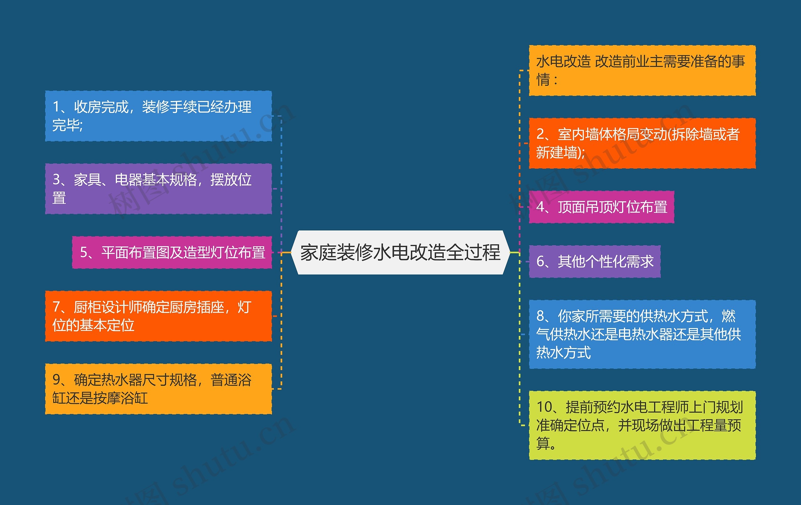 家庭装修水电改造全过程思维导图