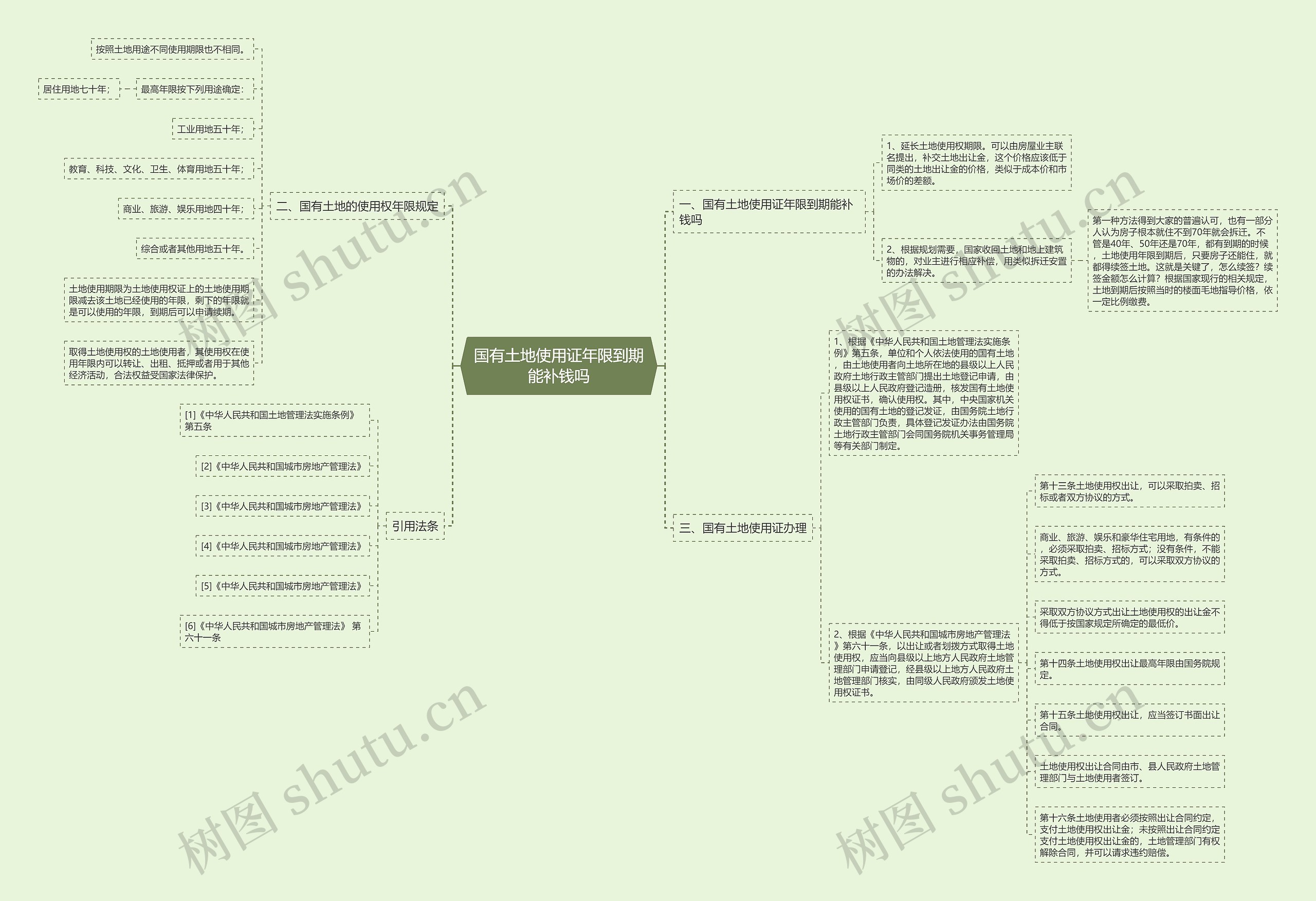 国有土地使用证年限到期能补钱吗思维导图