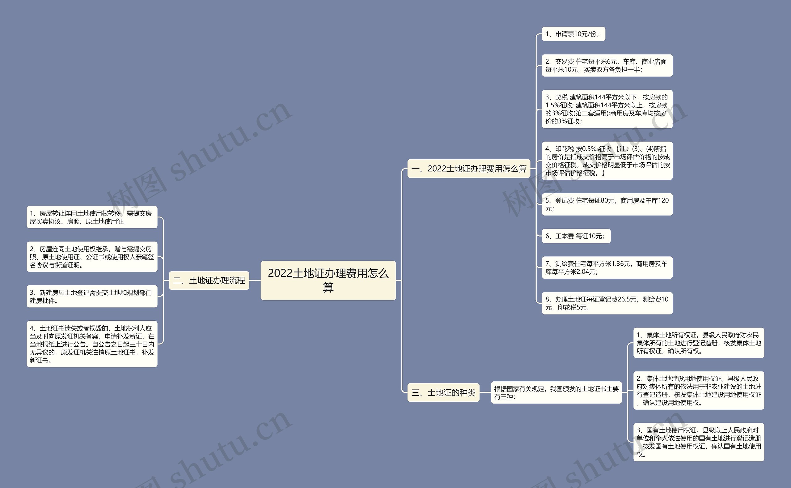 2022土地证办理费用怎么算思维导图