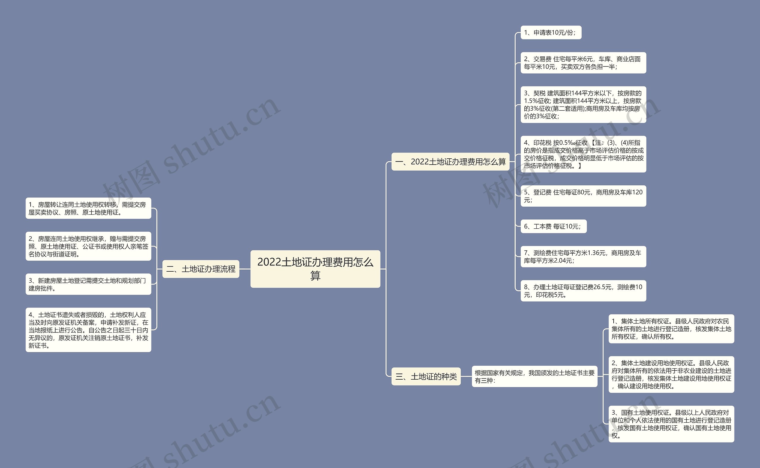 2022土地证办理费用怎么算 2022土地证办理费用怎么算