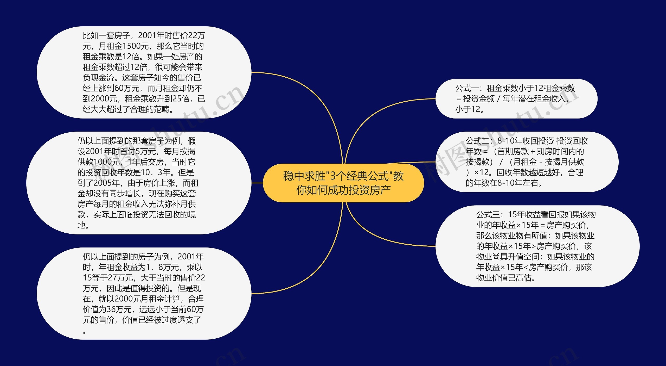 稳中求胜"3个经典公式"教你如何成功投资房产思维导图